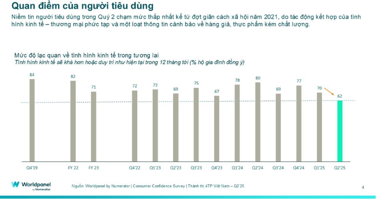 Niềm tin người tiêu dùng xuống mức thấp nhất kể từ sau COVID-19- Ảnh 1. Niềm tin người tiêu dùng xuống mức thấp nhất kể từ sau COVID-19- Ảnh 1.