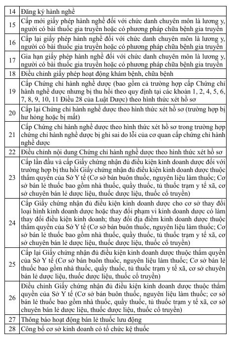 Hà Nội: 44 thủ tục hành chính liên quan tới y tế sẽ được tiếp nhận trực tuyến 100%- Ảnh 2. Hà Nội: 44 thủ tục hành chính liên quan tới y tế sẽ được tiếp nhận trực tuyến 100%- Ảnh 2.