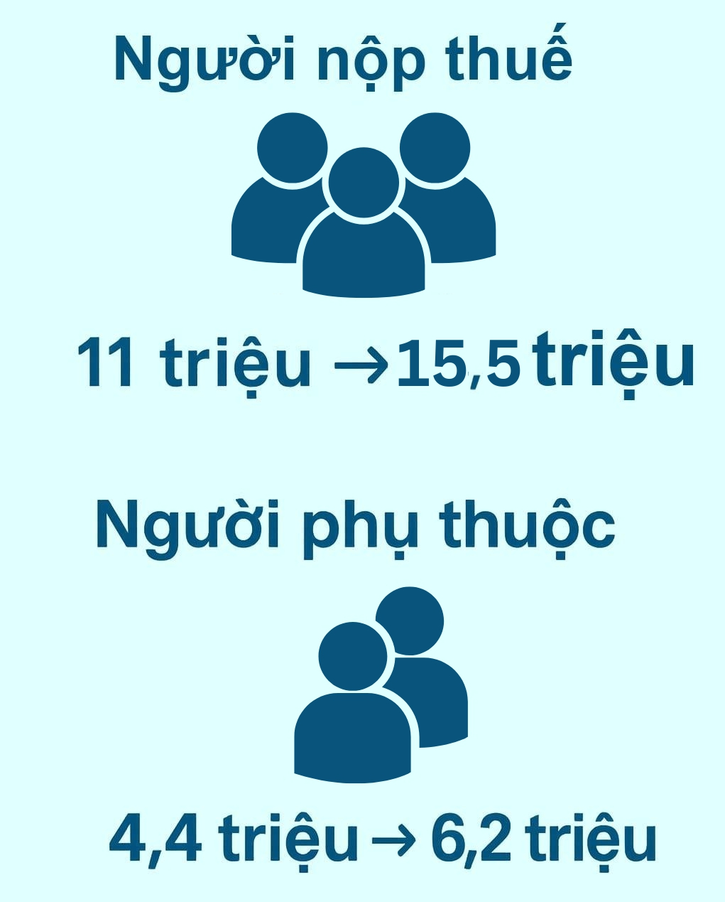 Đề xuất mới nhất: Người có thu nhập bao nhiêu tiền/tháng không phải nộp thuế?- Ảnh 2. Đề xuất mới nhất: Người có thu nhập bao nhiêu tiền/tháng không phải nộp thuế?- Ảnh 2.