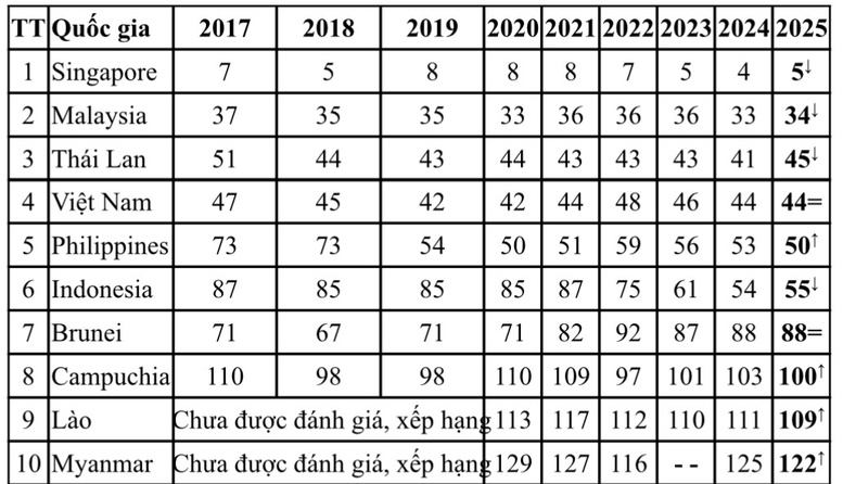 Việt Nam đứng thứ 3 khu vực ASEAN về chỉ số đổi mới sáng tạo toàn cầu 2025- Ảnh 1. Việt Nam đứng thứ 3 khu vực ASEAN về chỉ số đổi mới sáng tạo toàn cầu 2025- Ảnh 1.