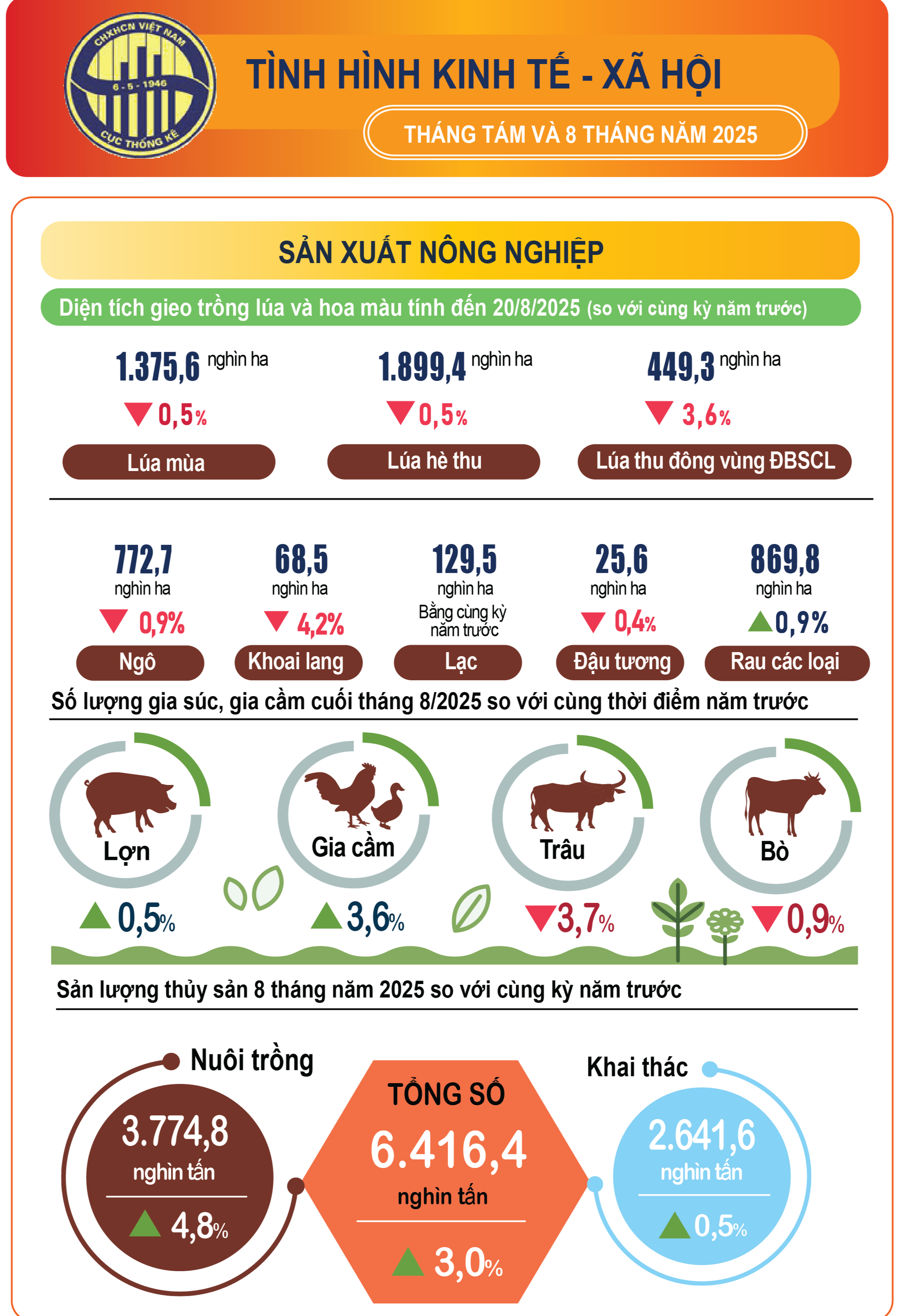 Nhiều điểm sáng trong bức tranh kinh tế - xã hội Việt Nam 8 tháng năm 2025- Ảnh 1.