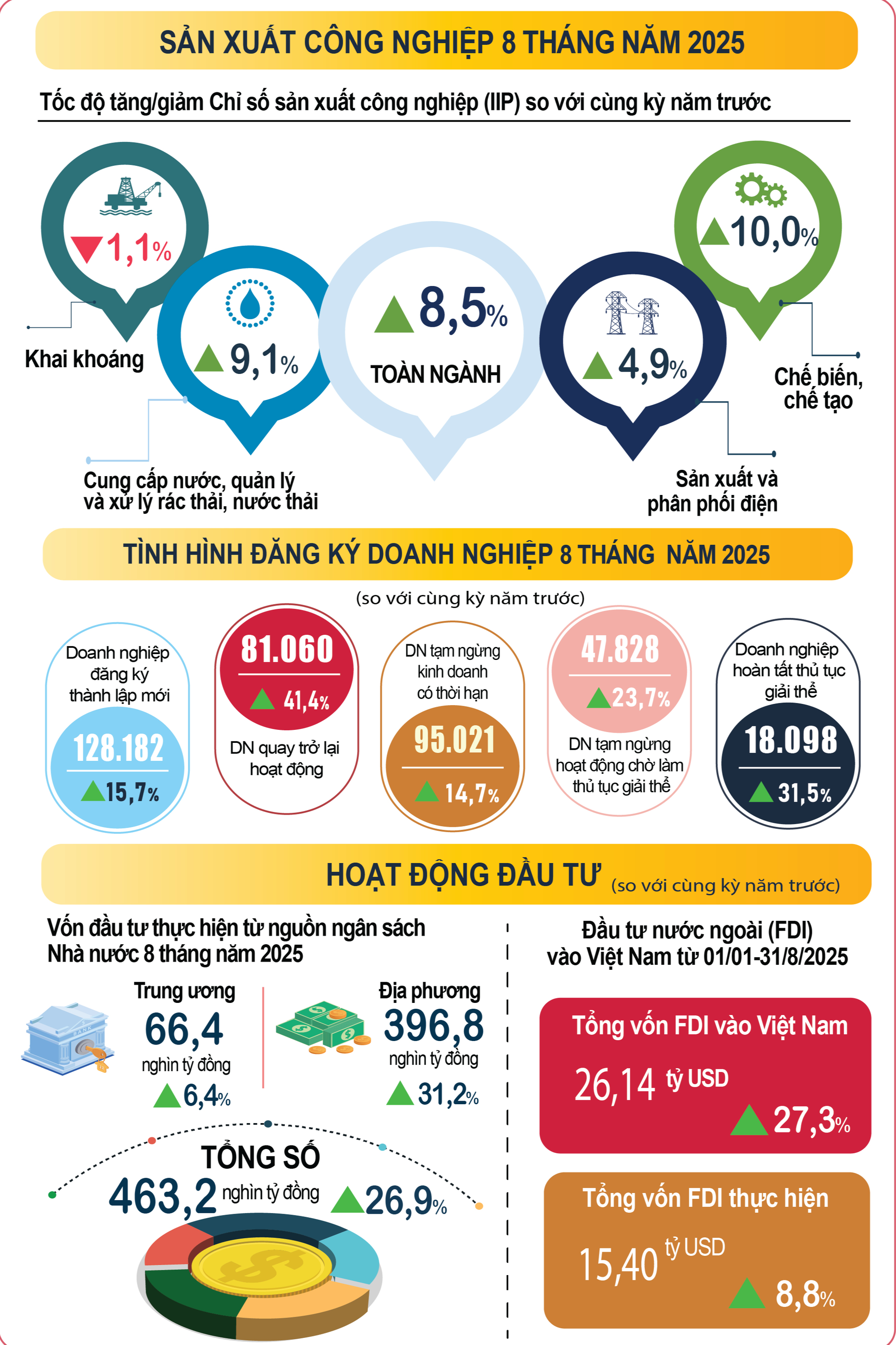 Nhiều điểm sáng trong bức tranh kinh tế - xã hội Việt Nam 8 tháng năm 2025- Ảnh 2.