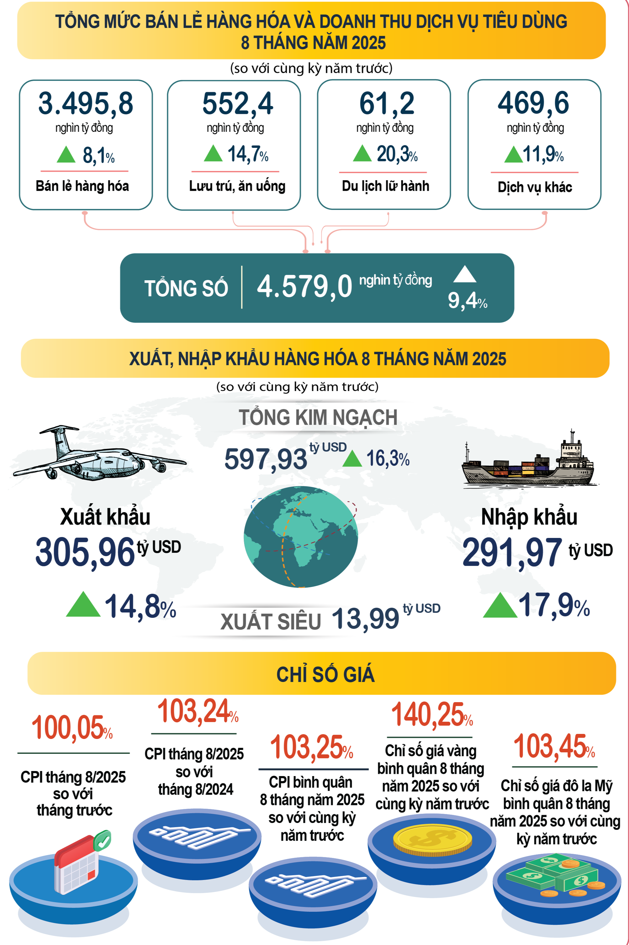 Nhiều điểm sáng trong bức tranh kinh tế - xã hội Việt Nam 8 tháng năm 2025- Ảnh 3.