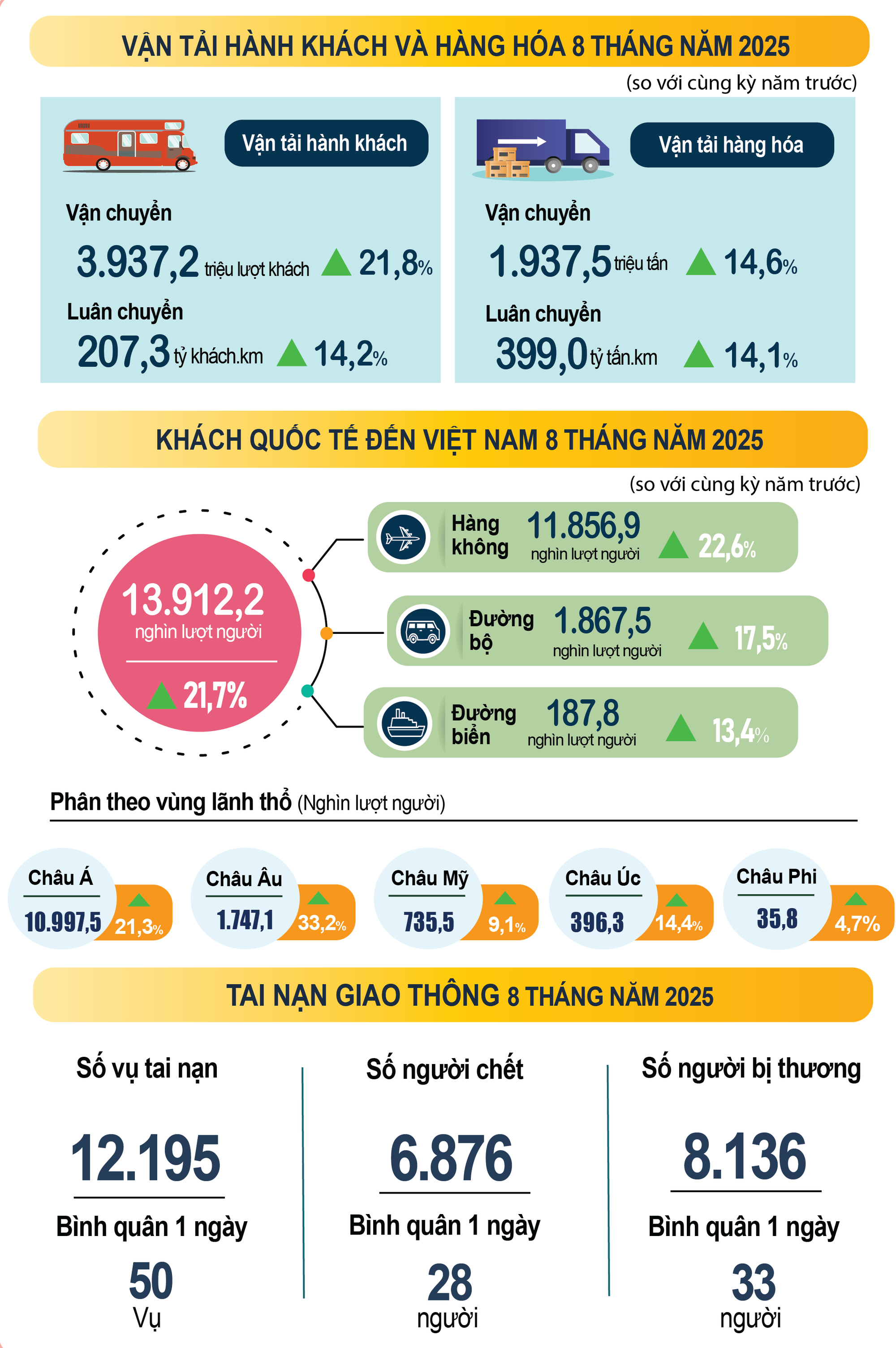 Nhiều điểm sáng trong bức tranh kinh tế - xã hội Việt Nam 8 tháng năm 2025- Ảnh 4.