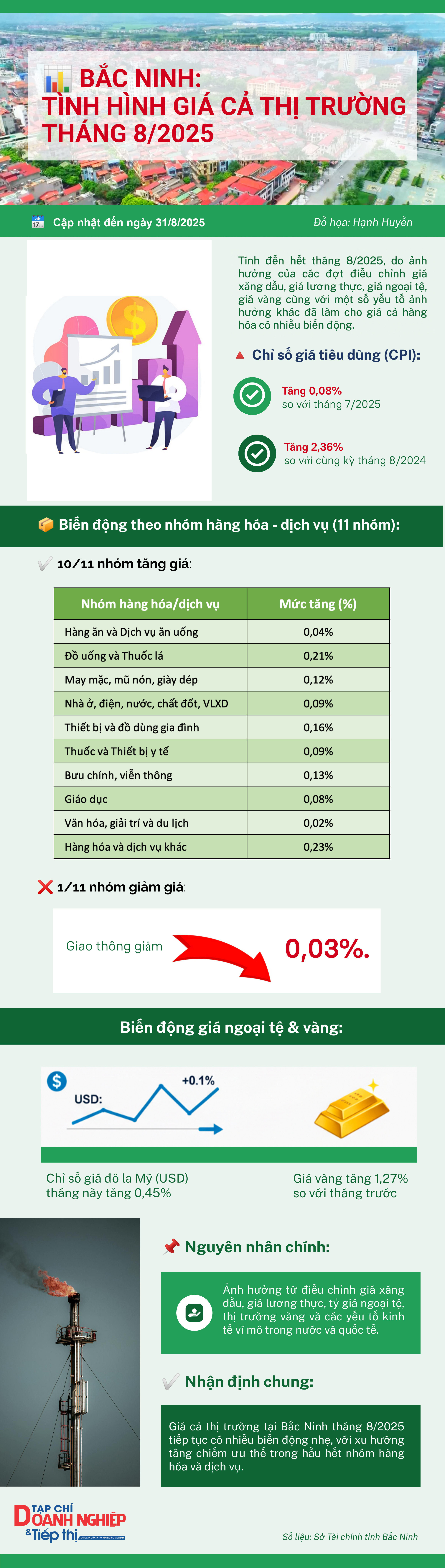 Bắc Ninh: Tình hình giá cả thị trường tháng 8 năm 2025 - Ảnh 1.