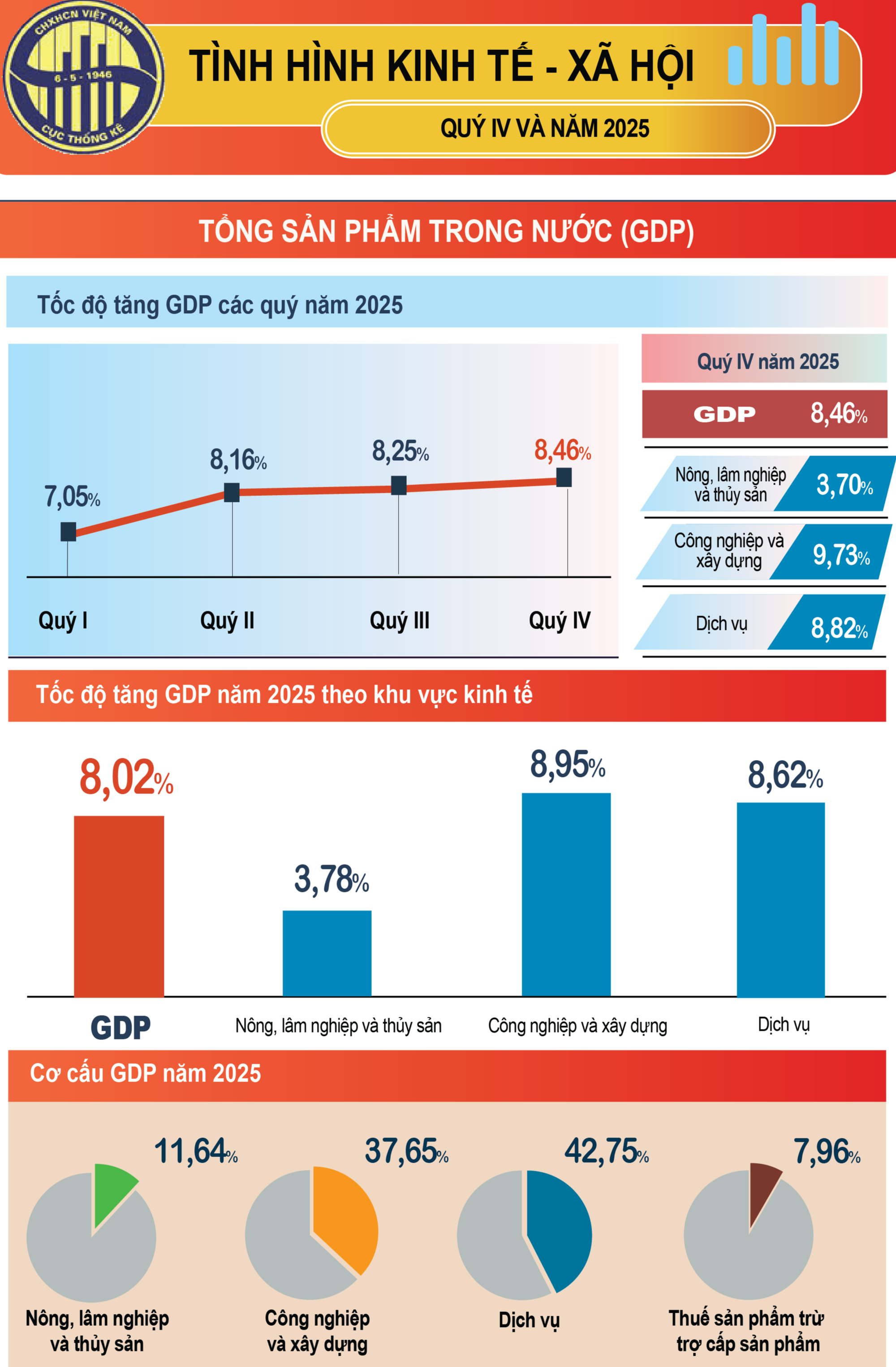 Kinh tế - xã hội năm 2025 đạt và vượt các mục tiêu đề ra- Ảnh 1.
