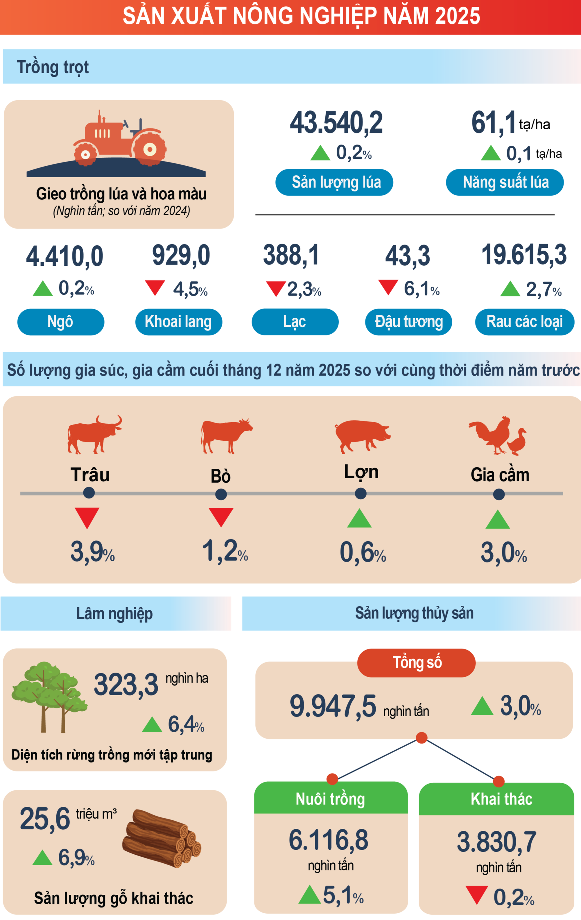 Kinh tế - xã hội năm 2025 đạt và vượt các mục tiêu đề ra- Ảnh 2.