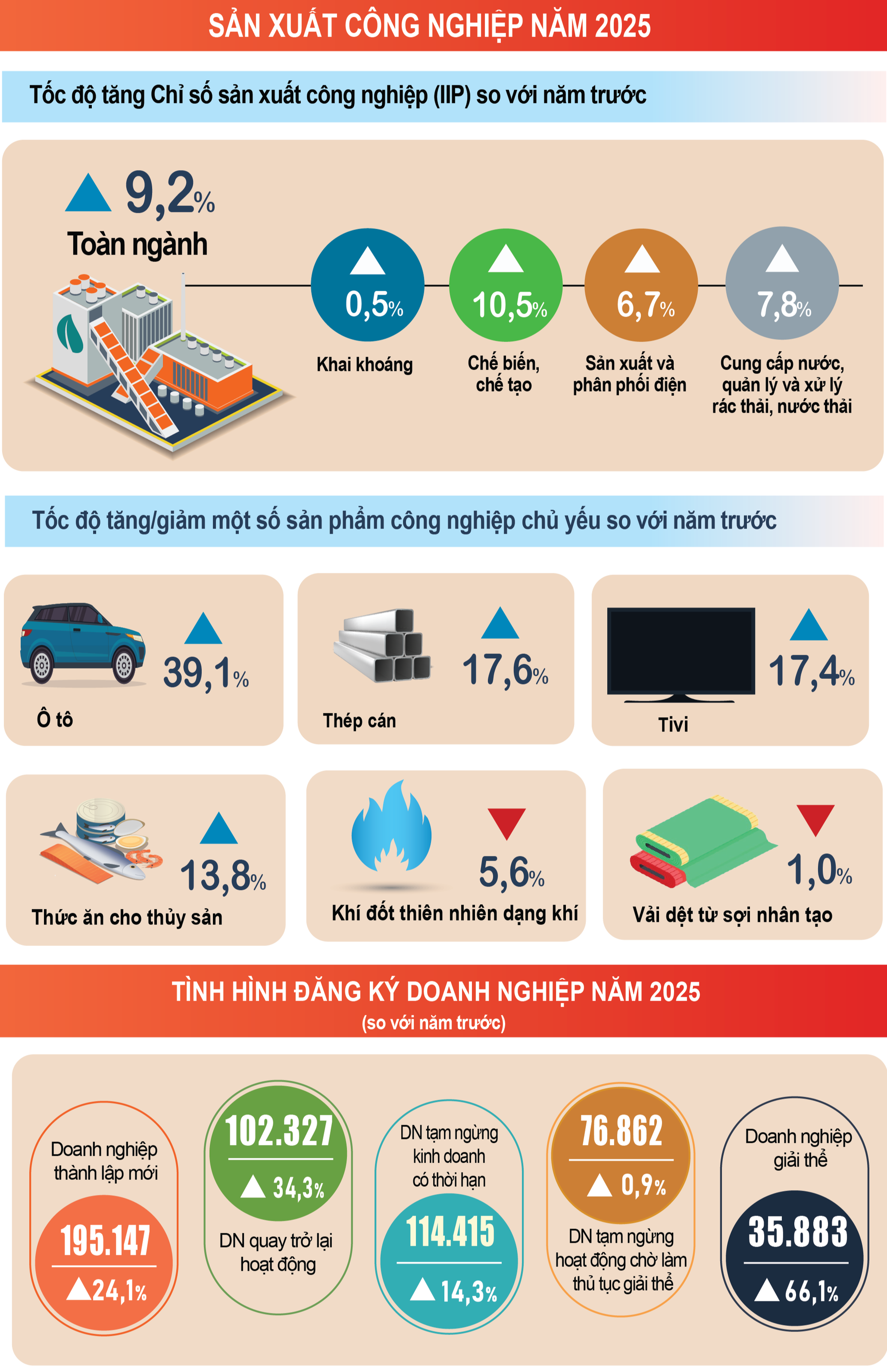 Kinh tế - xã hội năm 2025 đạt và vượt các mục tiêu đề ra- Ảnh 3.