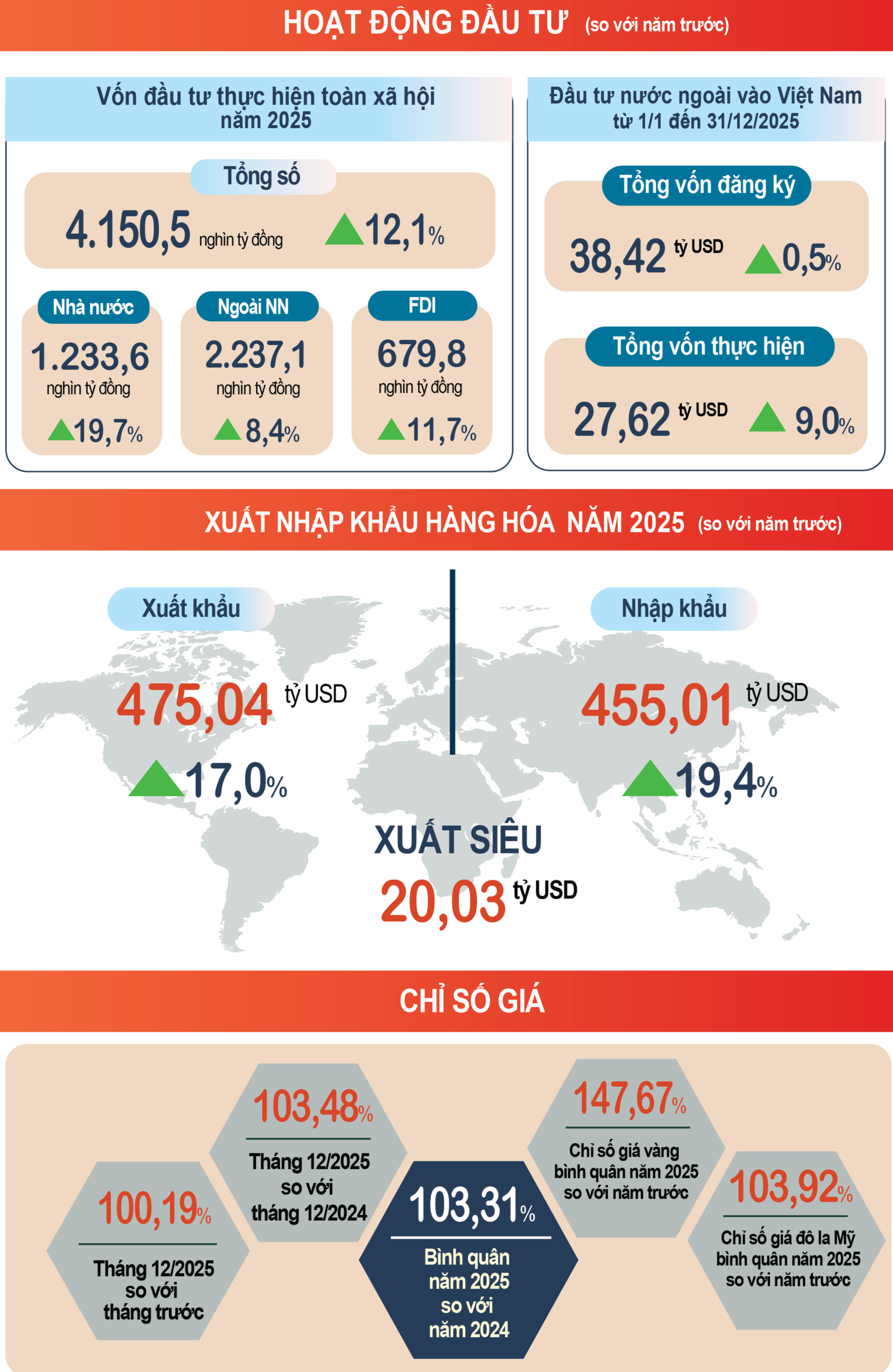 Kinh tế - xã hội năm 2025 đạt và vượt các mục tiêu đề ra- Ảnh 5.