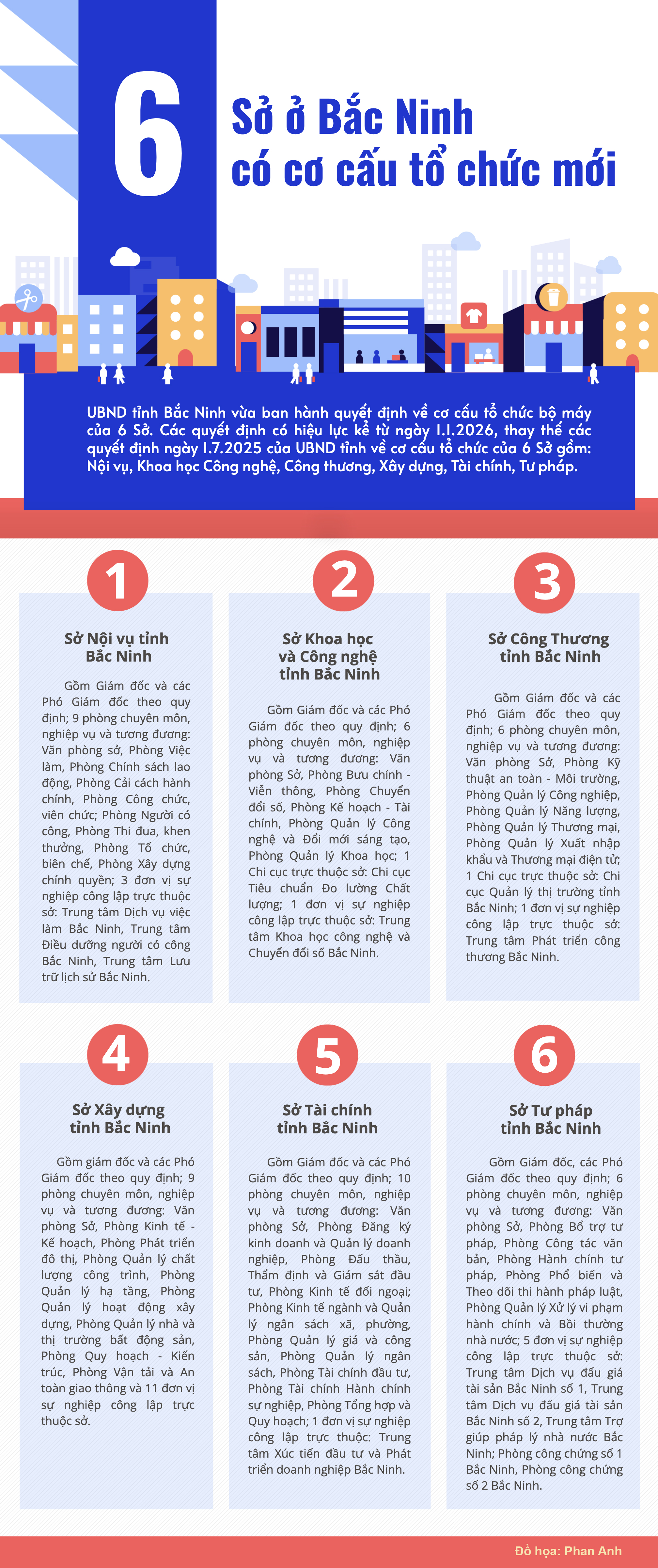 6 Sở ở Bắc Ninh có cơ cấu tổ chức mới- Ảnh 1. 6 Sở ở Bắc Ninh có cơ cấu tổ chức mới- Ảnh 1.