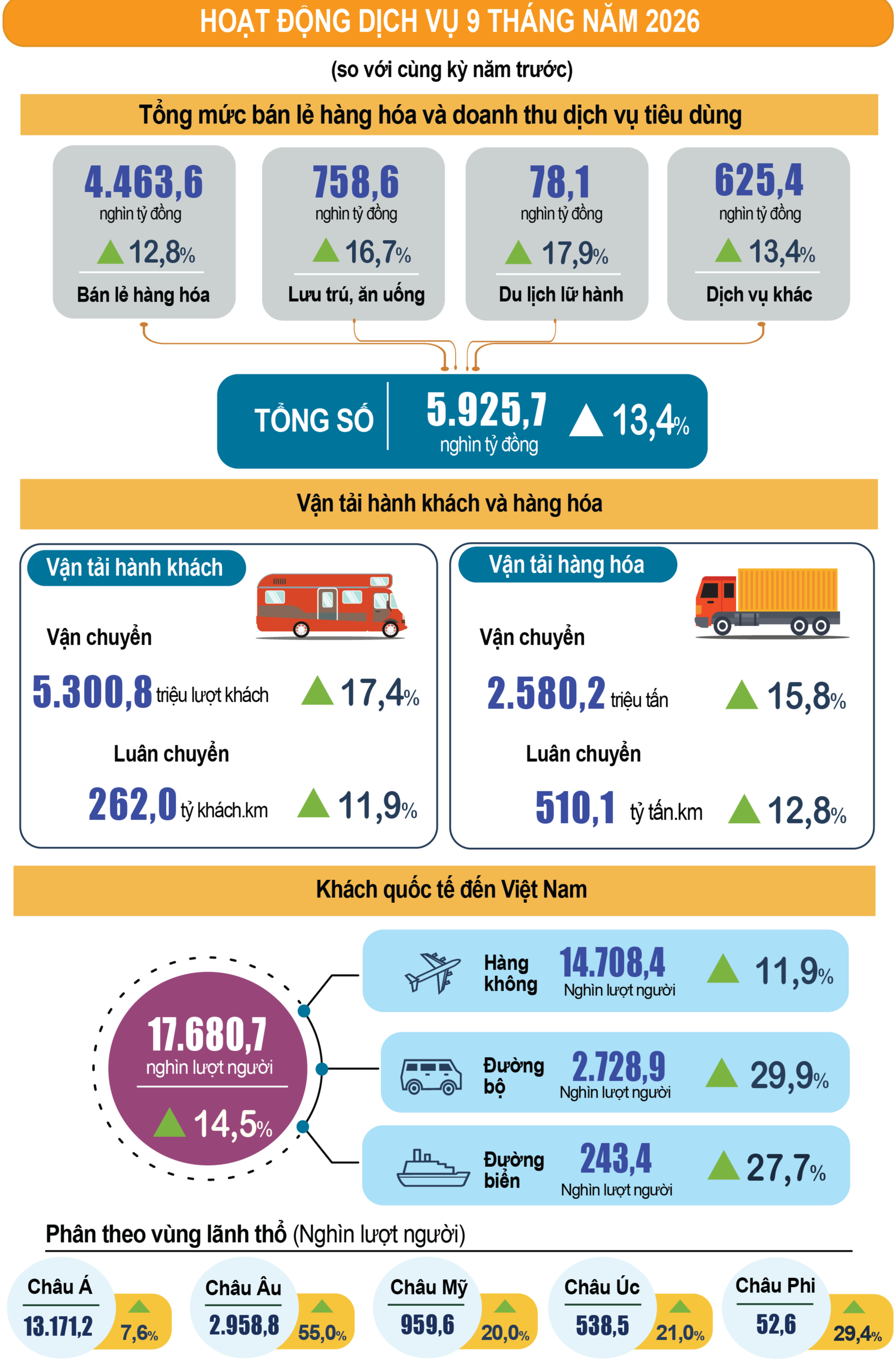 Kinh tế 9 tháng năm 2026: Tăng trưởng tích cực, nhiều động lực bứt phá- Ảnh 4.