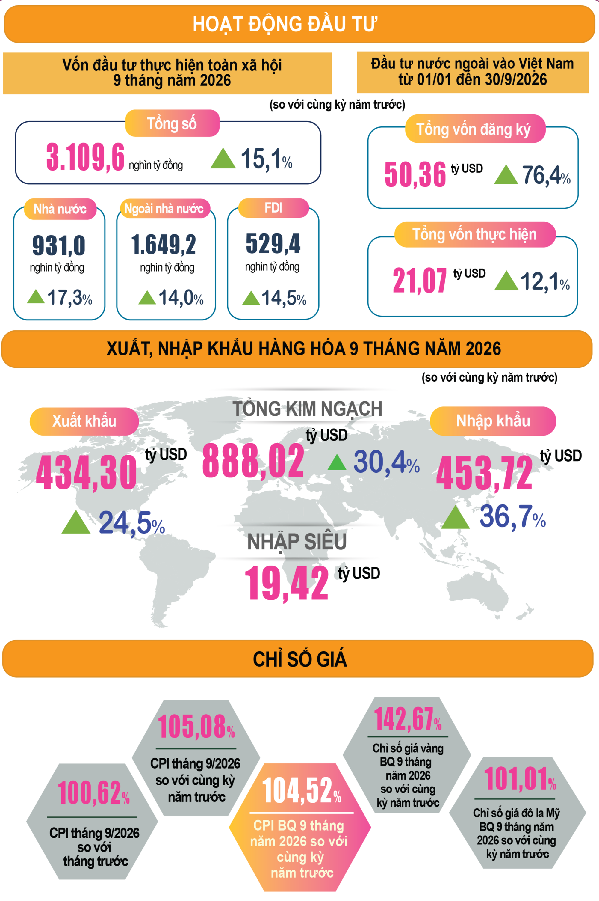 Kinh tế 9 tháng năm 2026: Tăng trưởng tích cực, nhiều động lực bứt phá- Ảnh 5.