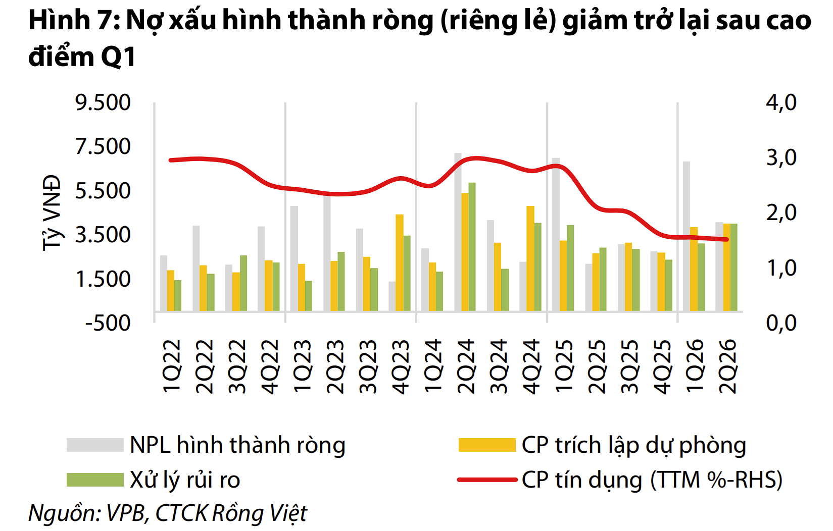 Nợ xấu ngân hàng: Nhìn vào xu hướng để hiểu rõ chất lượng- Ảnh 1.