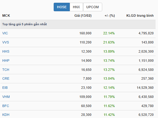 Góc nhìn đầu tư: Nhiều yếu tố thúc đẩy VN-Index tăng điểm sau Tết- Ảnh 1. Góc nhìn đầu tư: Nhiều yếu tố thúc đẩy VN-Index tăng điểm sau Tết- Ảnh 1.