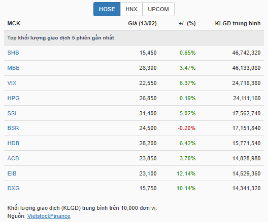 Góc nhìn đầu tư: Nhiều yếu tố thúc đẩy VN-Index tăng điểm sau Tết- Ảnh 2. Góc nhìn đầu tư: Nhiều yếu tố thúc đẩy VN-Index tăng điểm sau Tết- Ảnh 2.