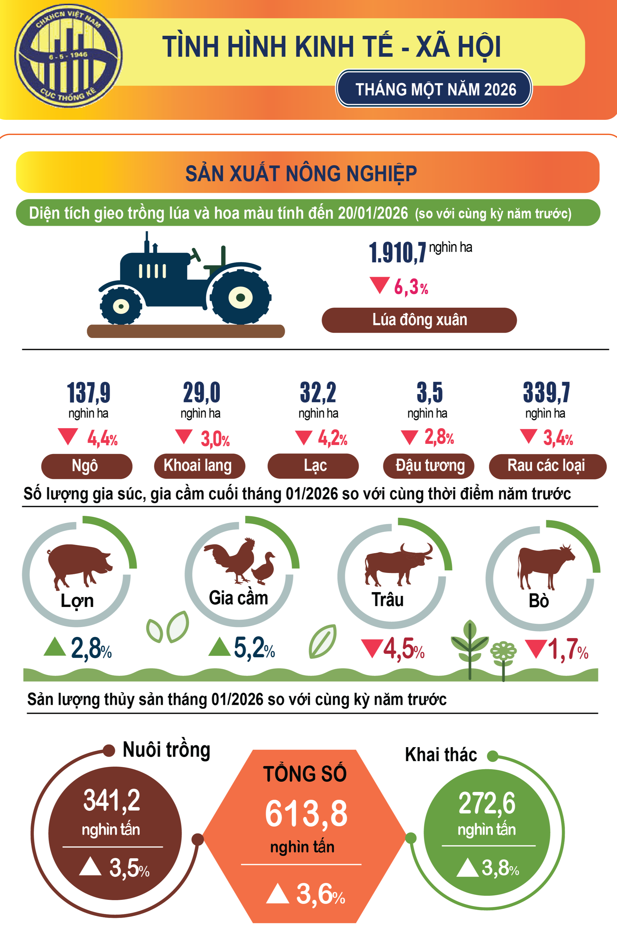 Tháng 1/2026, kinh tế Việt Nam tiếp tục duy trì xu hướng tăng trưởng- Ảnh 1.
