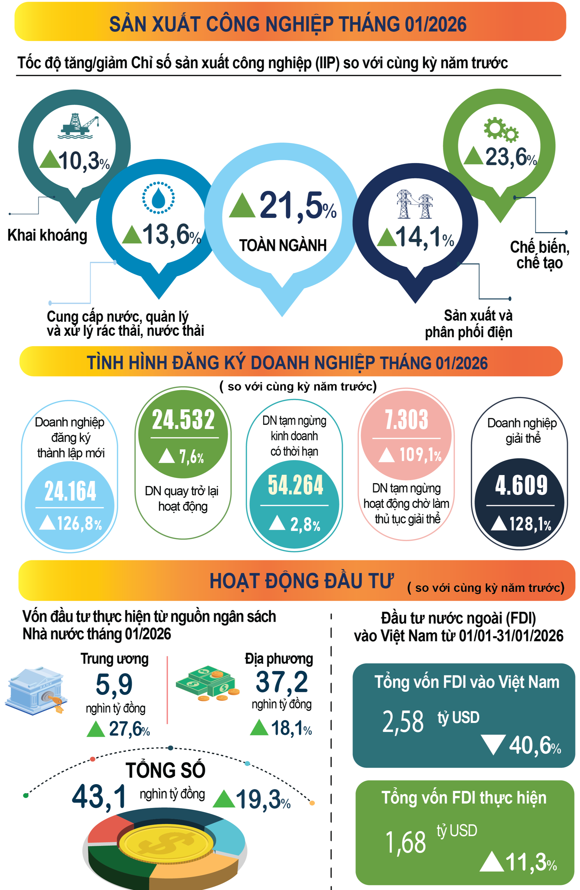 Tháng 1/2026, kinh tế Việt Nam tiếp tục duy trì xu hướng tăng trưởng- Ảnh 2.