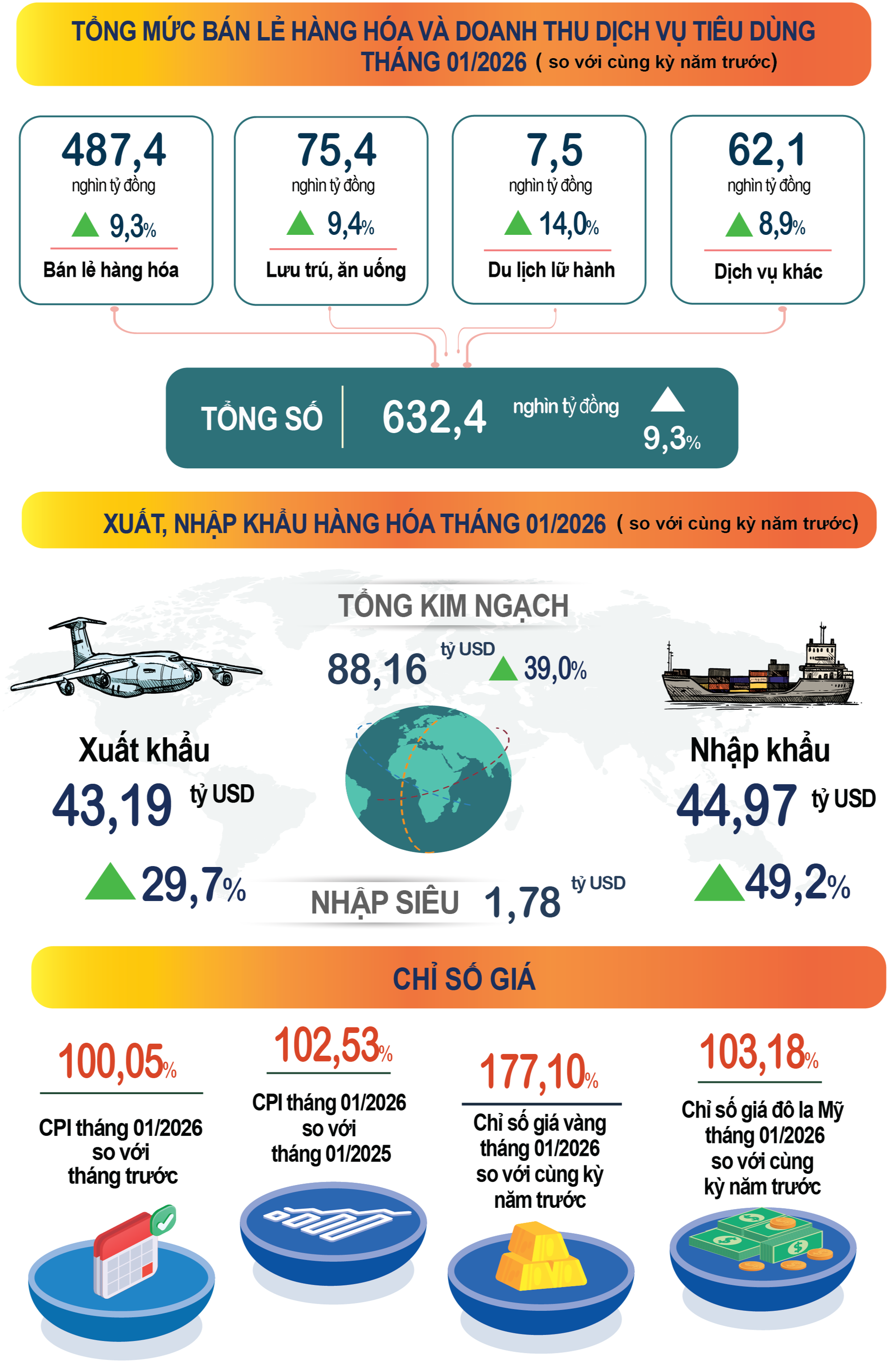 Tháng 1/2026, kinh tế Việt Nam tiếp tục duy trì xu hướng tăng trưởng- Ảnh 3.