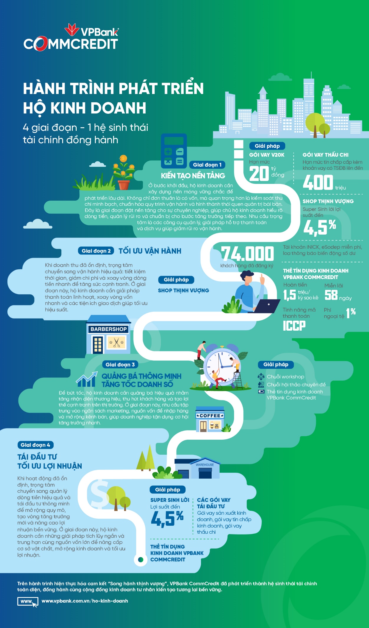 Hành trình phát triển hộ kinh doanh: 4 giai đoạn - VPBank CommCredit đồng hành- Ảnh 1. Hành trình phát triển hộ kinh doanh: 4 giai đoạn - VPBank CommCredit đồng hành- Ảnh 1.