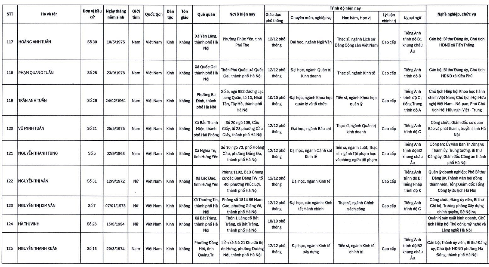 Hà Nội: Danh sách 125 người trúng cử đại biểu HĐND thành phố khóa XVII- Ảnh 2.