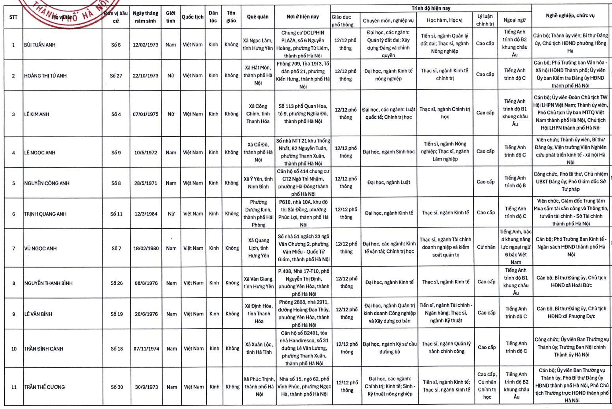 Hà Nội: Danh sách 125 người trúng cử đại biểu HĐND thành phố khóa XVII- Ảnh 1.