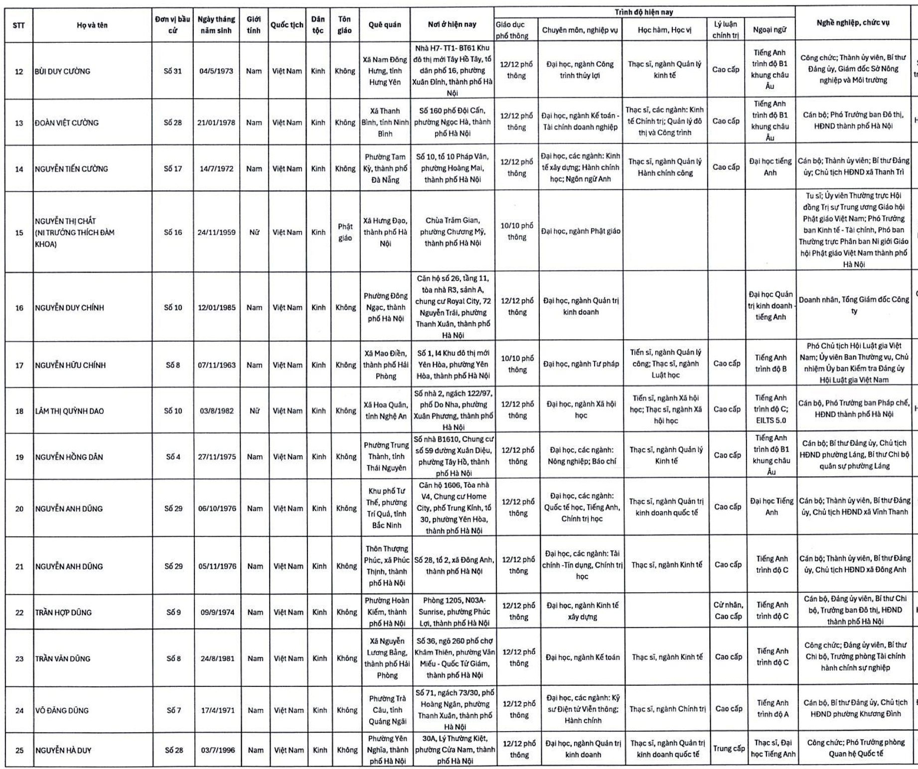 Hà Nội: Danh sách 125 người trúng cử đại biểu HĐND thành phố khóa XVII- Ảnh 3.
