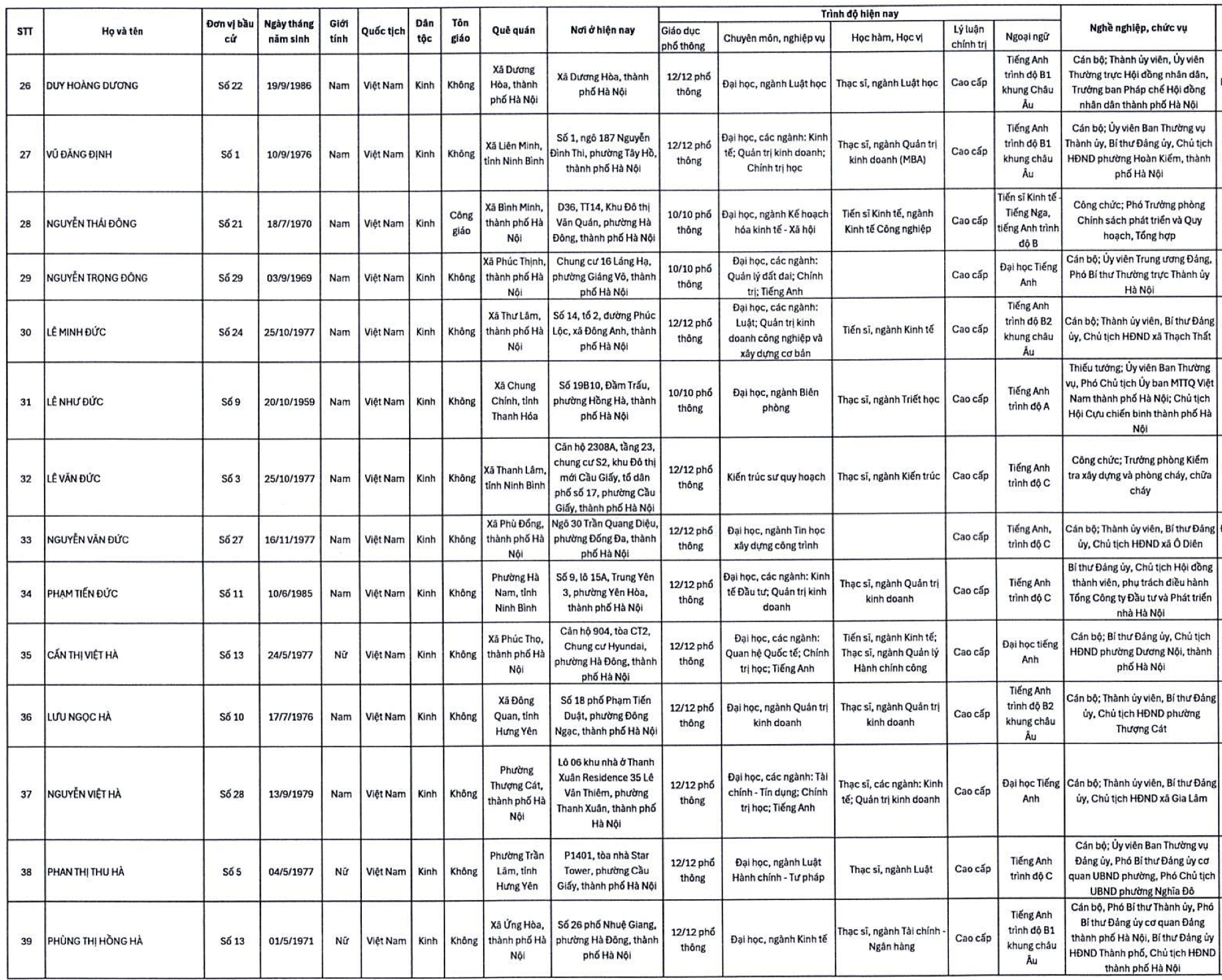 Hà Nội: Danh sách 125 người trúng cử đại biểu HĐND thành phố khóa XVII- Ảnh 4.