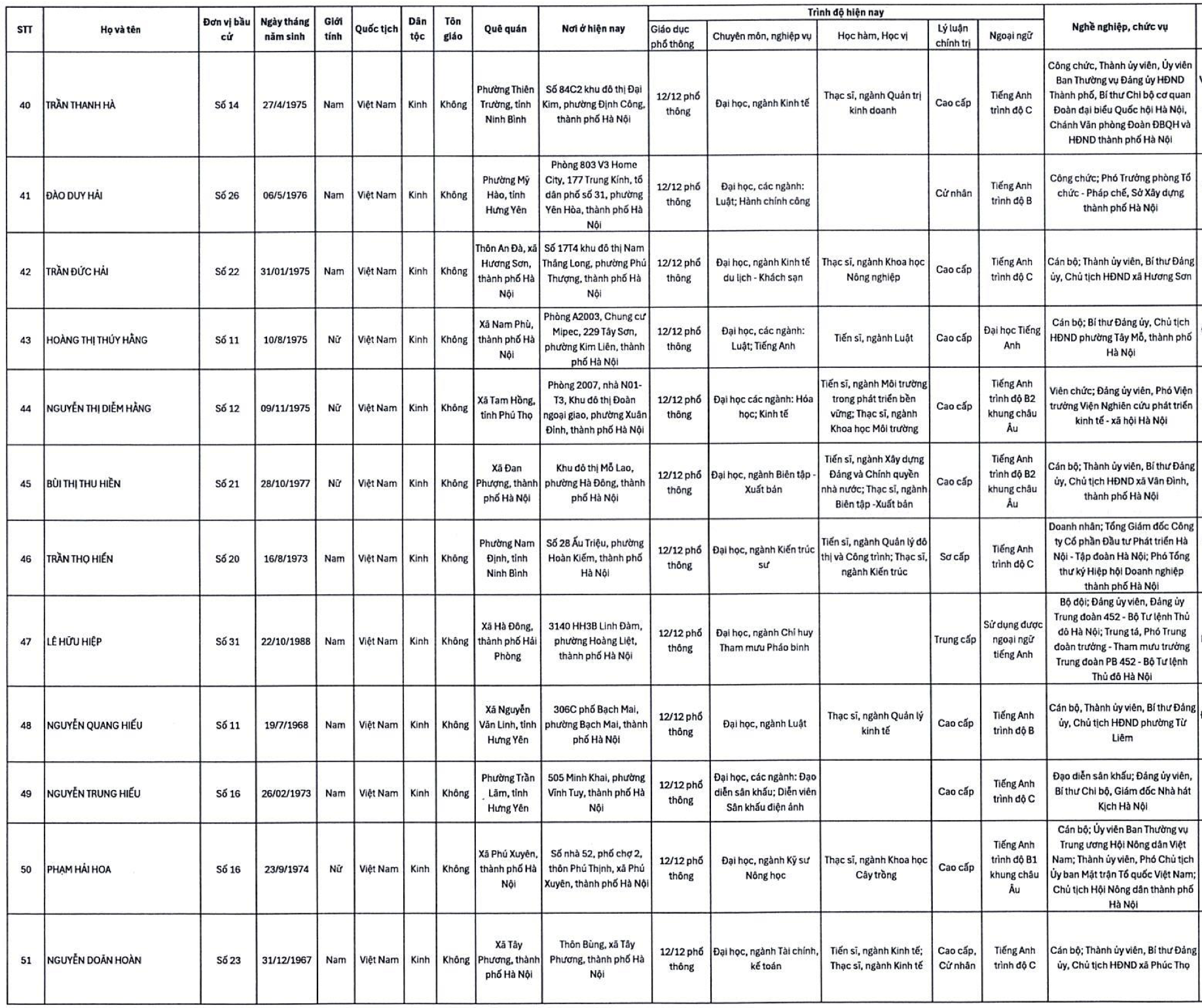 Hà Nội: Danh sách 125 người trúng cử đại biểu HĐND thành phố khóa XVII- Ảnh 5.