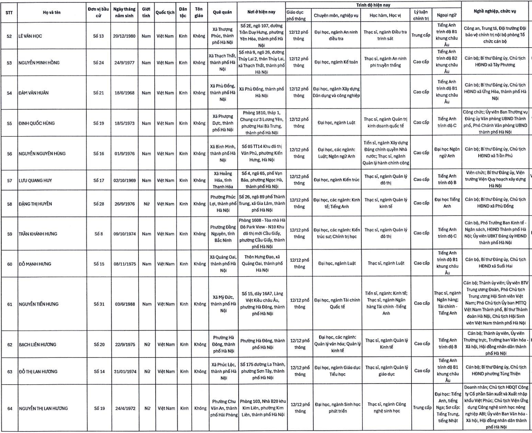 Hà Nội: Danh sách 125 người trúng cử đại biểu HĐND thành phố khóa XVII- Ảnh 6.