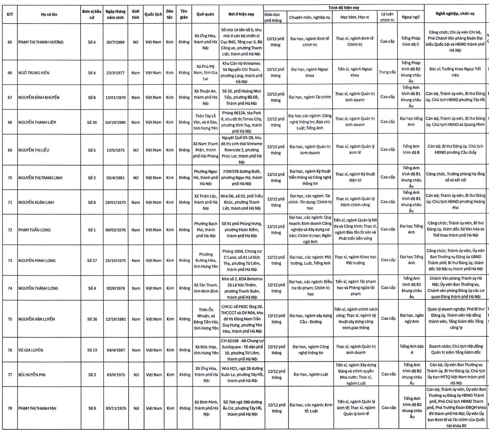 Hà Nội: Danh sách 125 người trúng cử đại biểu HĐND thành phố khóa XVII- Ảnh 7.