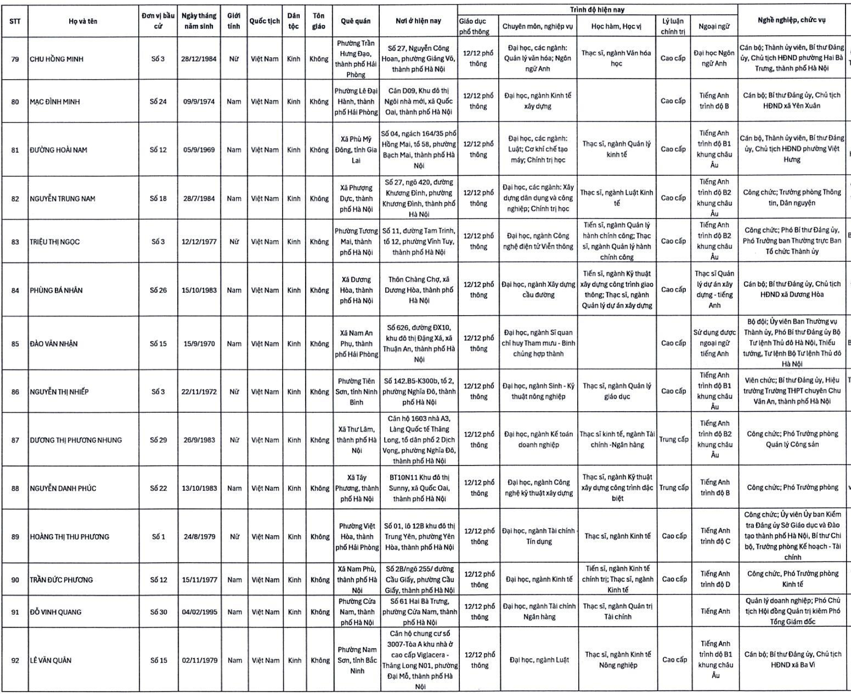 Hà Nội: Danh sách 125 người trúng cử đại biểu HĐND thành phố khóa XVII- Ảnh 8.