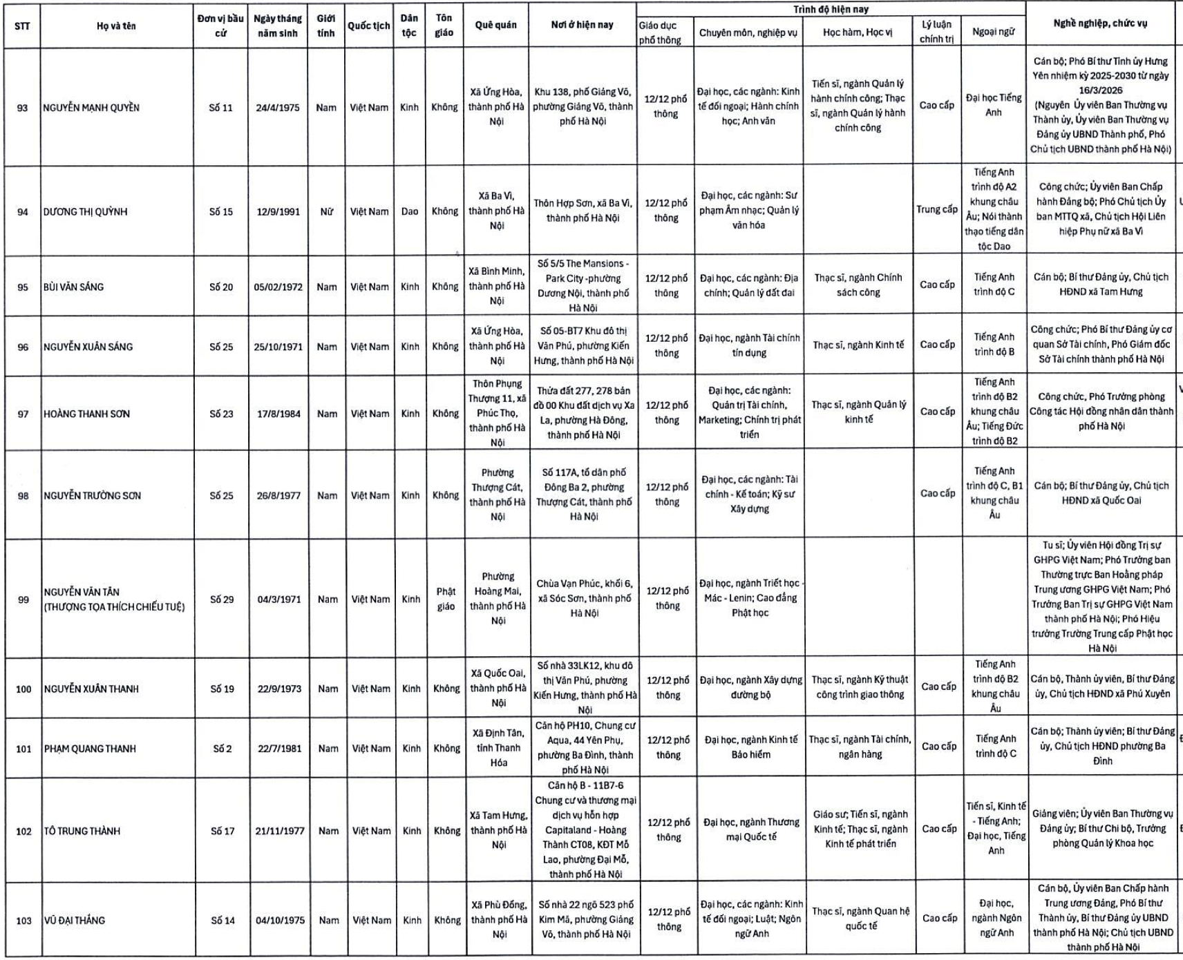 Hà Nội: Danh sách 125 người trúng cử đại biểu HĐND thành phố khóa XVII- Ảnh 9.