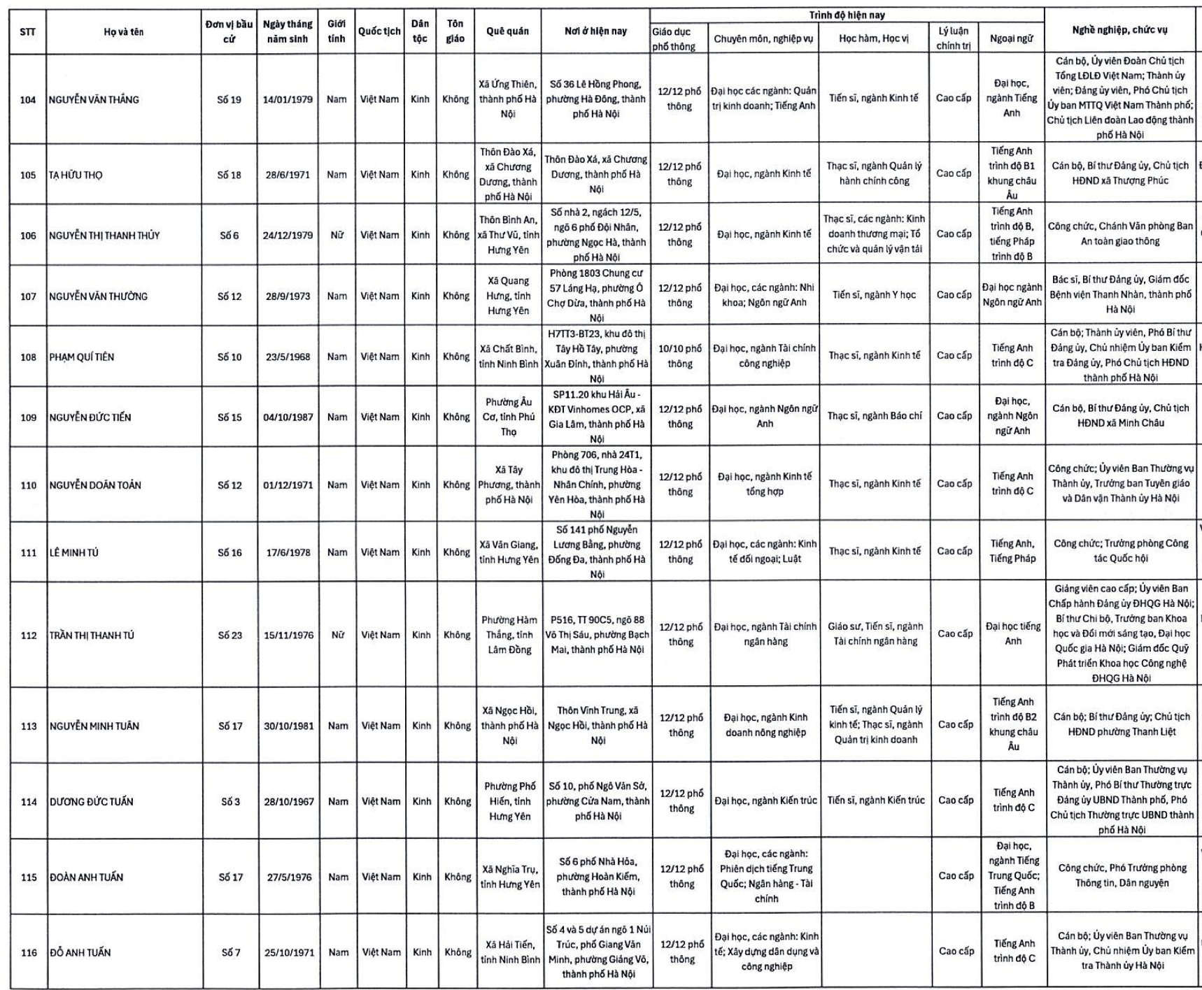 Hà Nội: Danh sách 125 người trúng cử đại biểu HĐND thành phố khóa XVII- Ảnh 10.