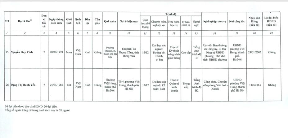 Phường Việt Hưng công bố kết quả bầu cử đại biểu HĐND khóa II, nhiệm kỳ 2026 - 2031- Ảnh 8.