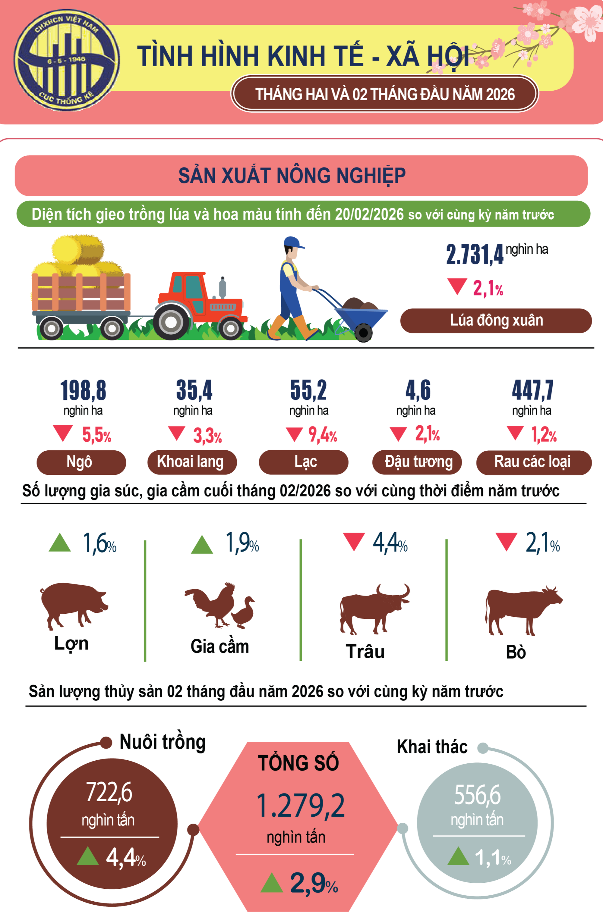 Kinh tế - xã hội 2 tháng đầu năm tiếp tục khởi sắc- Ảnh 1.