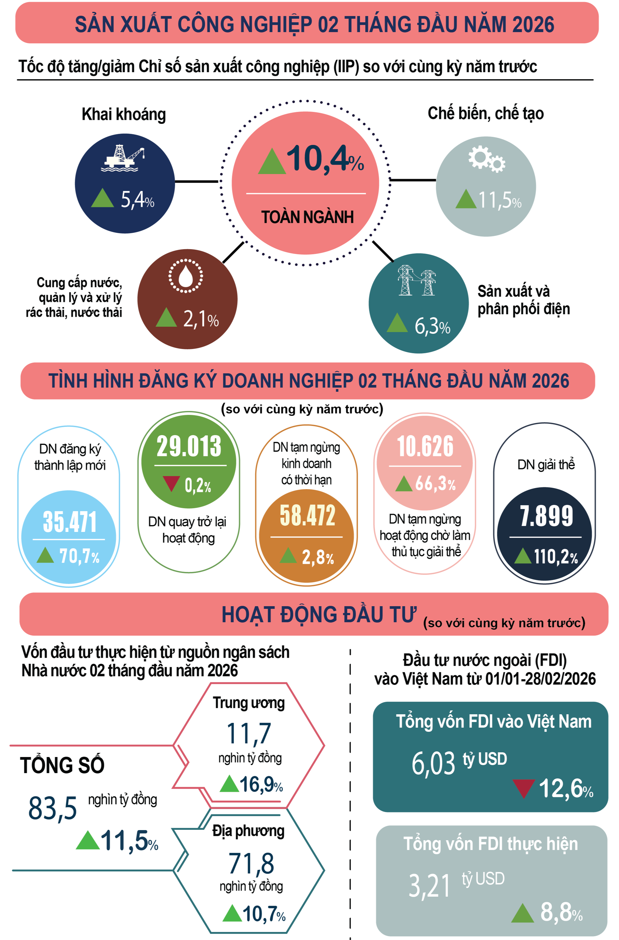 Kinh tế - xã hội 2 tháng đầu năm tiếp tục khởi sắc- Ảnh 2.