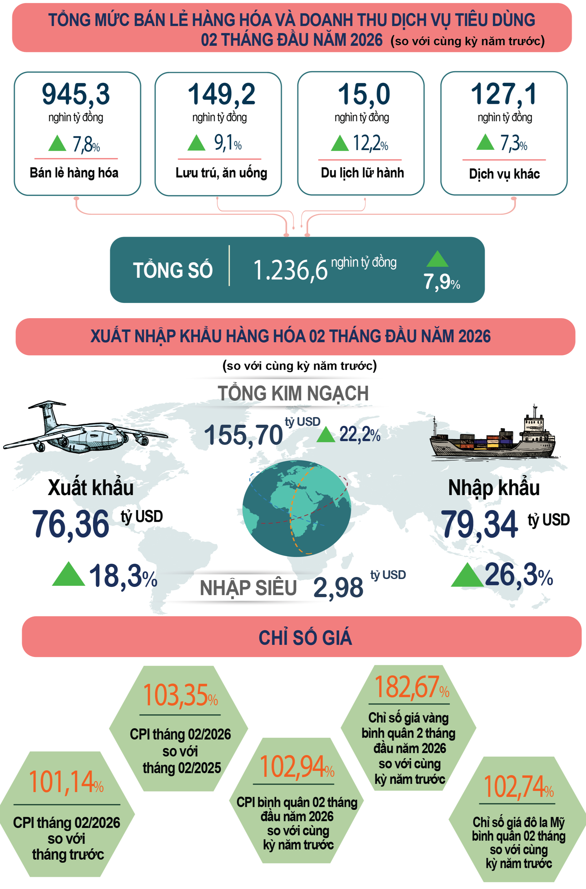 Kinh tế - xã hội 2 tháng đầu năm tiếp tục khởi sắc- Ảnh 3.