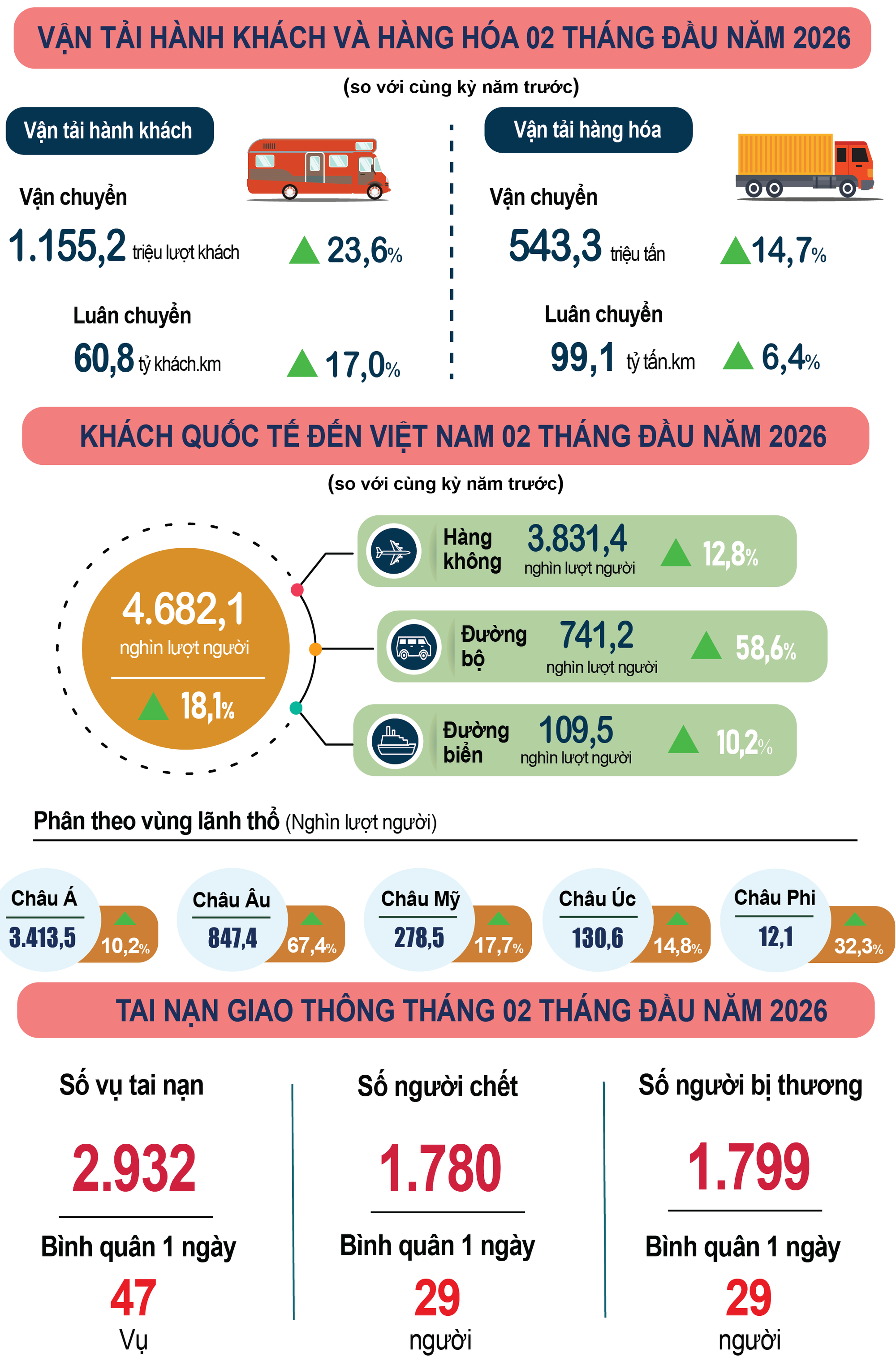 Kinh tế - xã hội 2 tháng đầu năm tiếp tục khởi sắc- Ảnh 4.