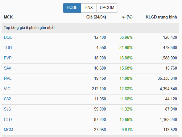 VN-Index có thể sẽ xuất hiện điều chỉnh trước kì nghỉ lễ- Ảnh 1.