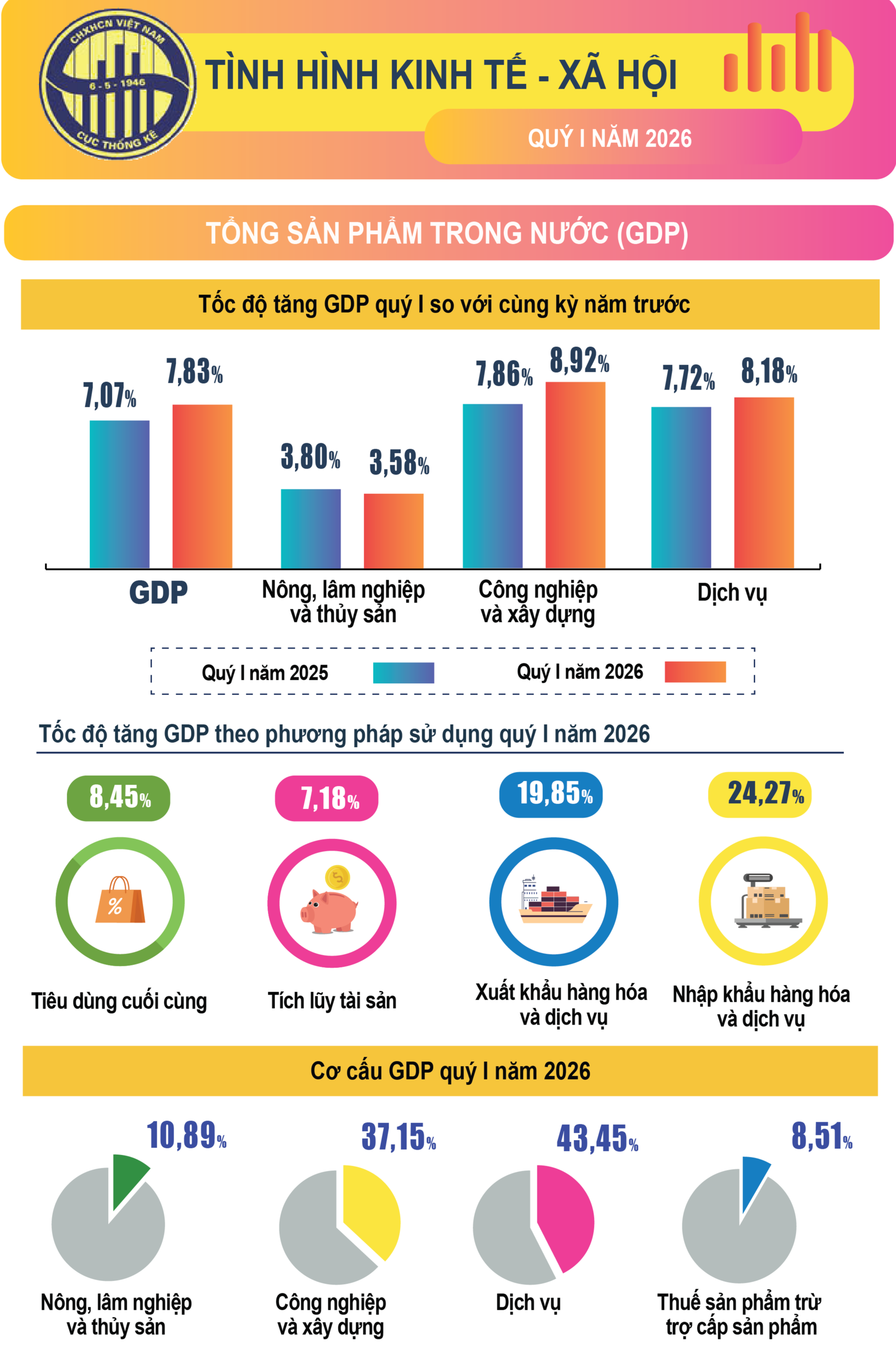 Nhiều điểm sáng trong bức tranh kinh tế - xã hội quý 1/2026- Ảnh 1.