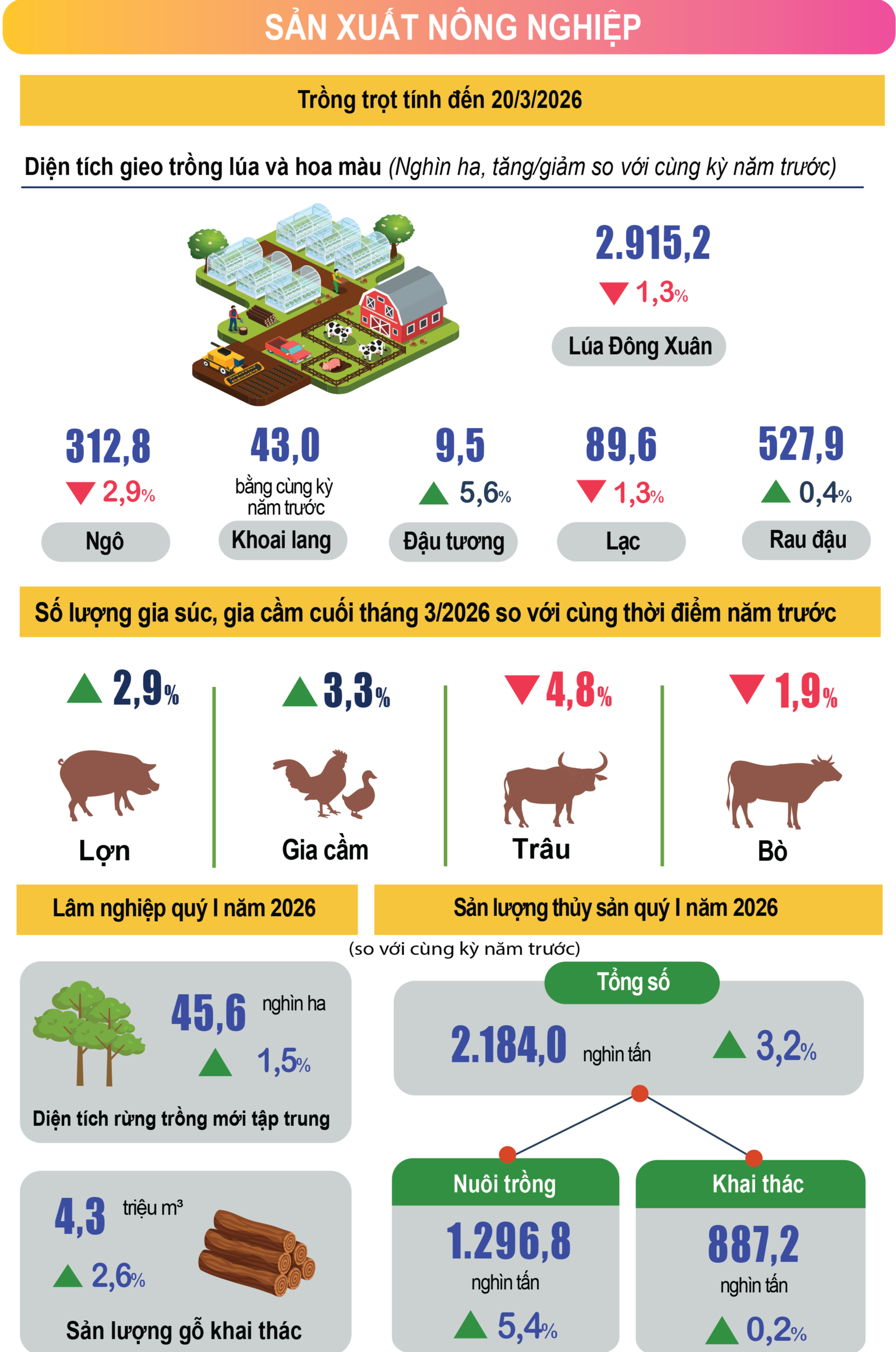 Nhiều điểm sáng trong bức tranh kinh tế - xã hội quý 1/2026- Ảnh 2.