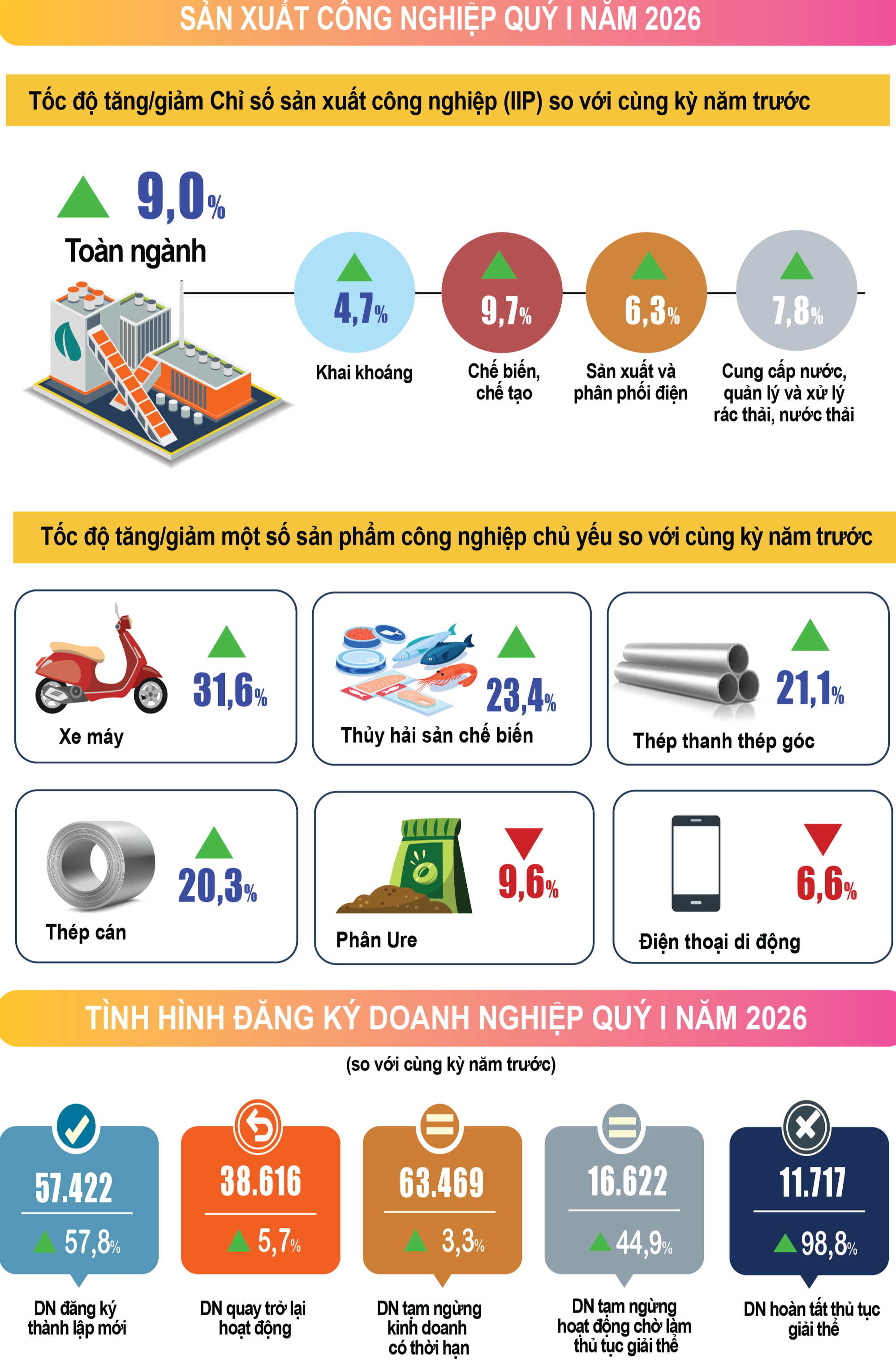 Nhiều điểm sáng trong bức tranh kinh tế - xã hội quý 1/2026- Ảnh 3.