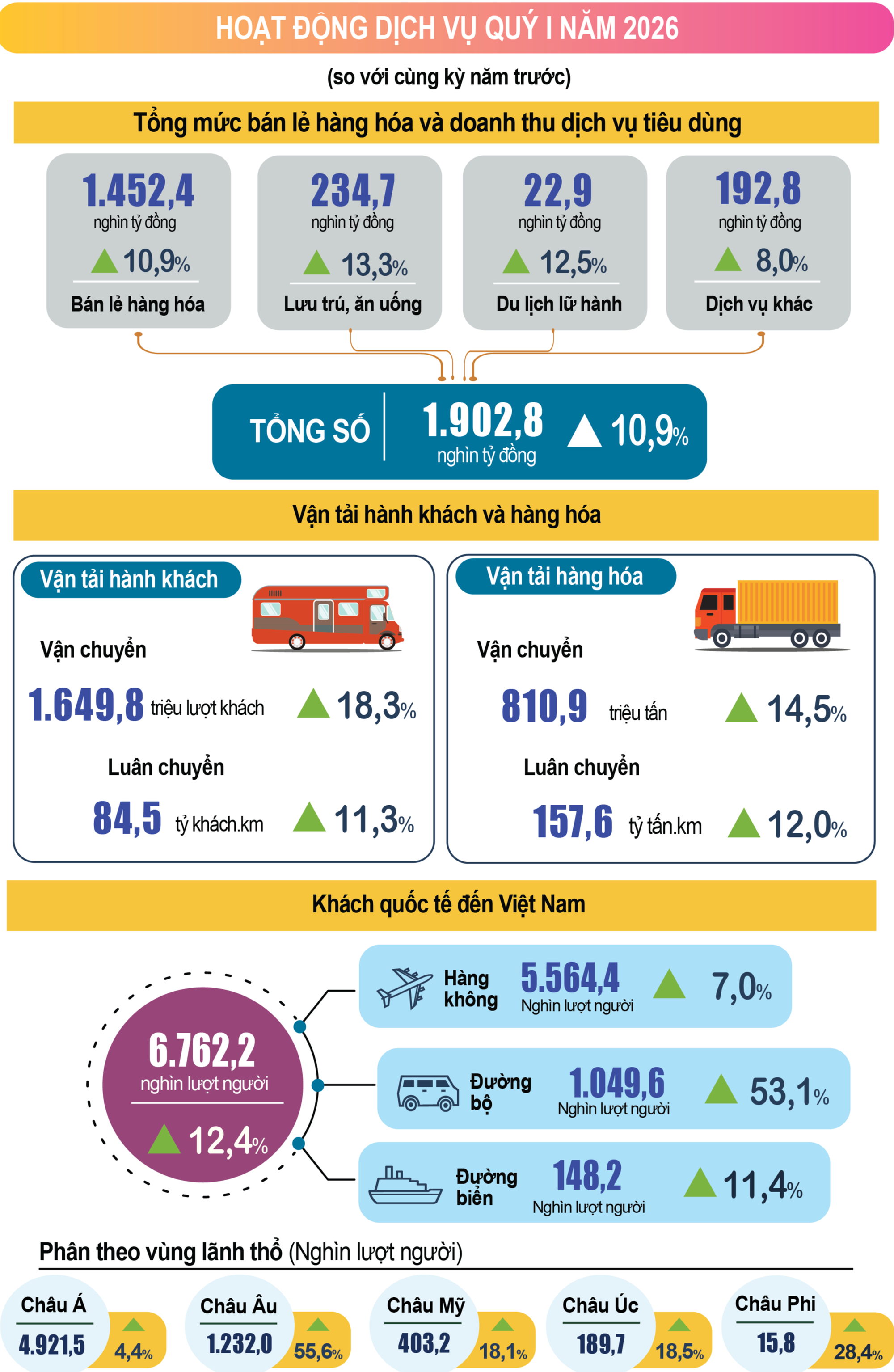 Nhiều điểm sáng trong bức tranh kinh tế - xã hội quý 1/2026- Ảnh 4.