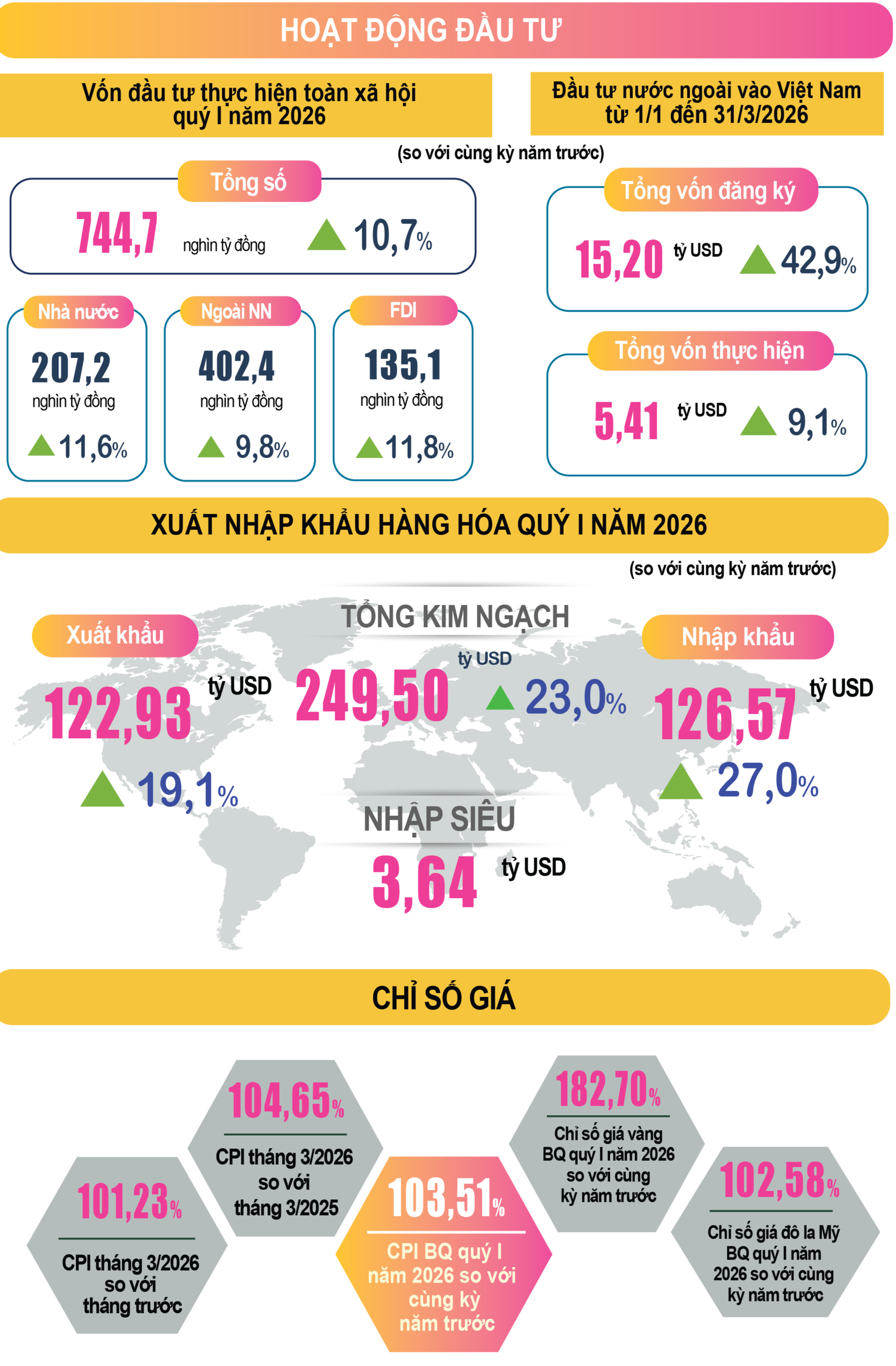 Nhiều điểm sáng trong bức tranh kinh tế - xã hội quý 1/2026- Ảnh 5.
