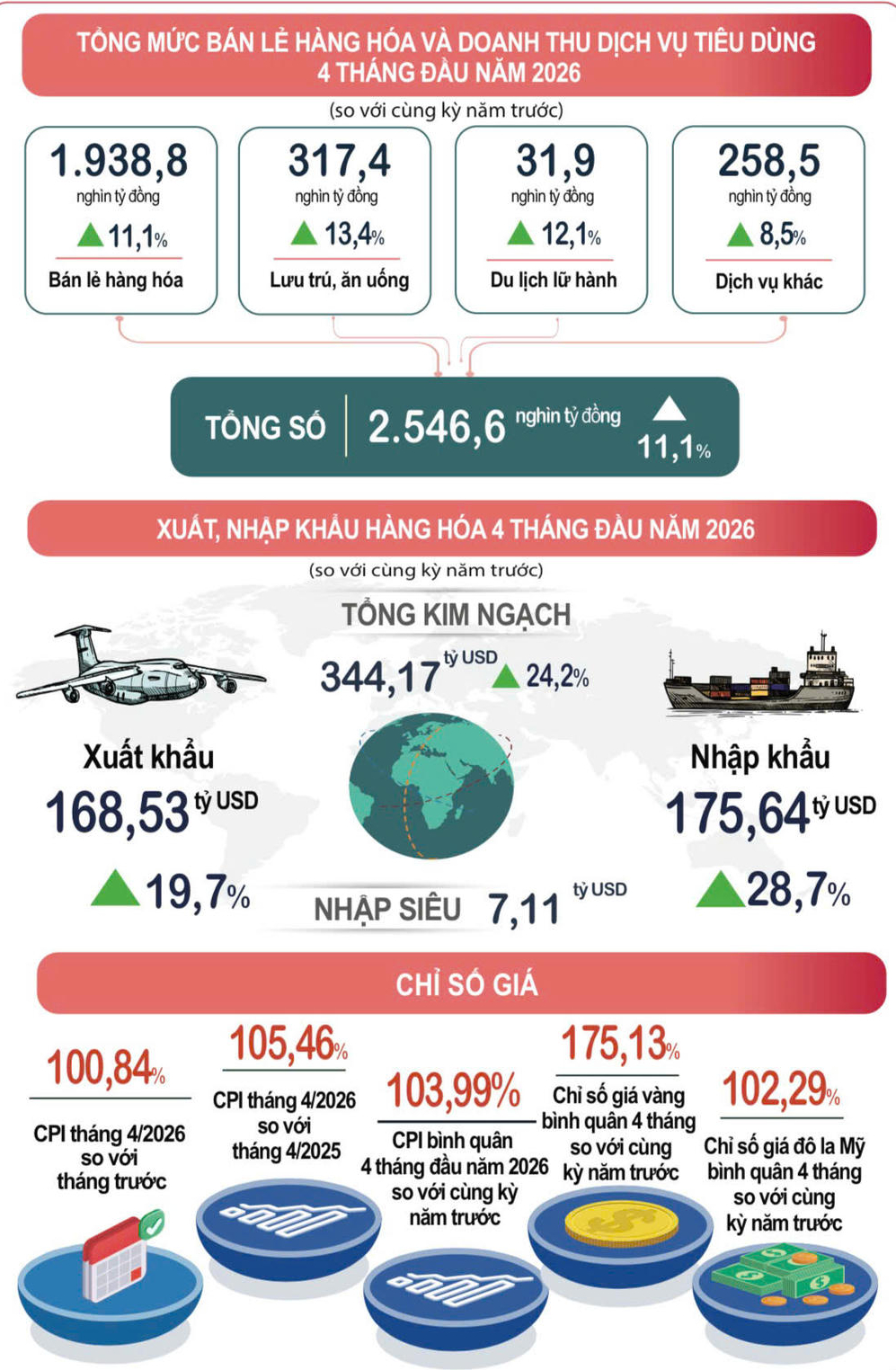Kinh tế - xã hội 4 tháng đầu năm 2026 tăng trưởng tích cực- Ảnh 3.