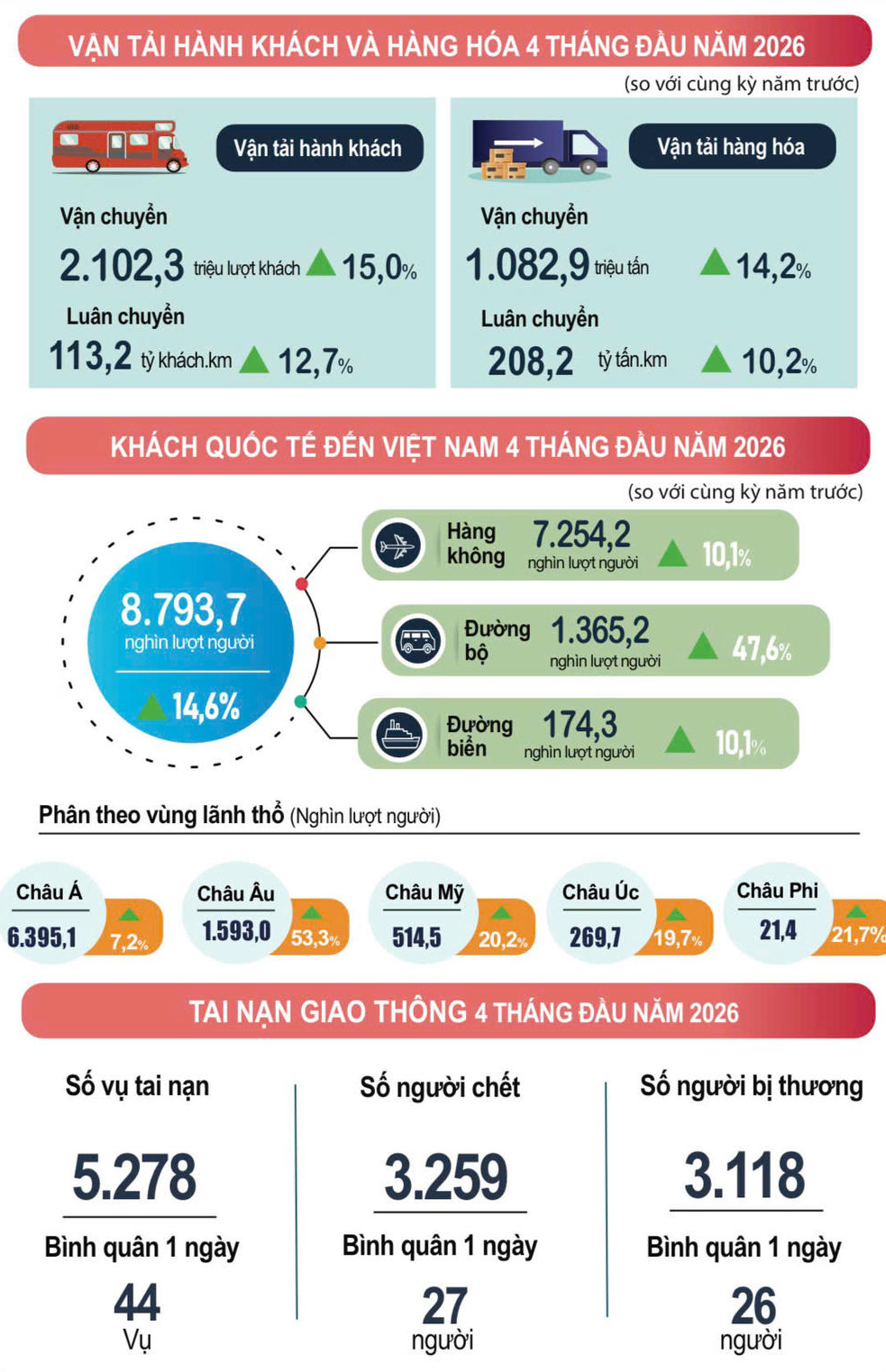 Kinh tế - xã hội 4 tháng đầu năm 2026 tăng trưởng tích cực- Ảnh 4.