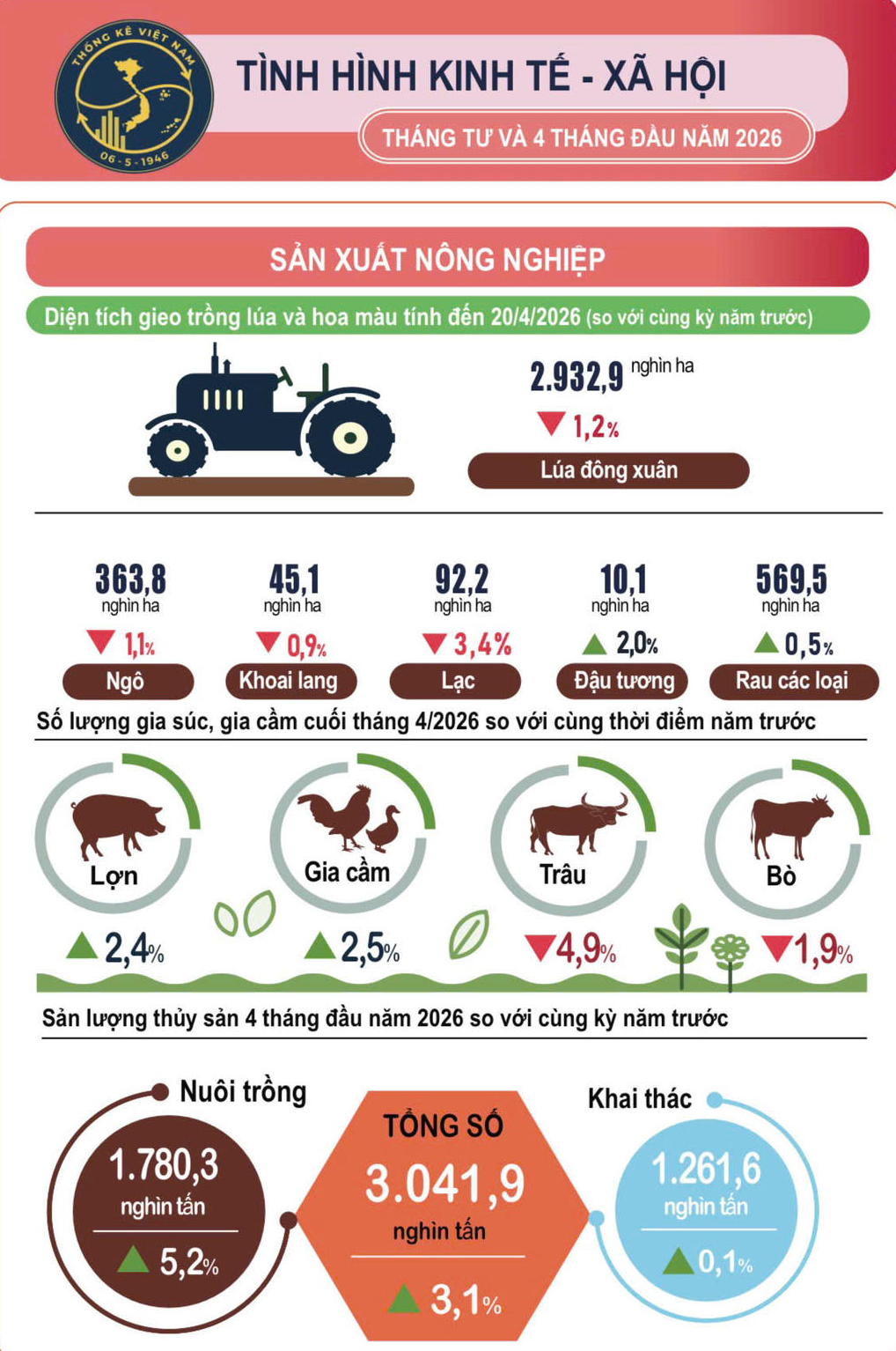 Kinh tế - xã hội 4 tháng đầu năm 2026 tăng trưởng tích cực- Ảnh 1.