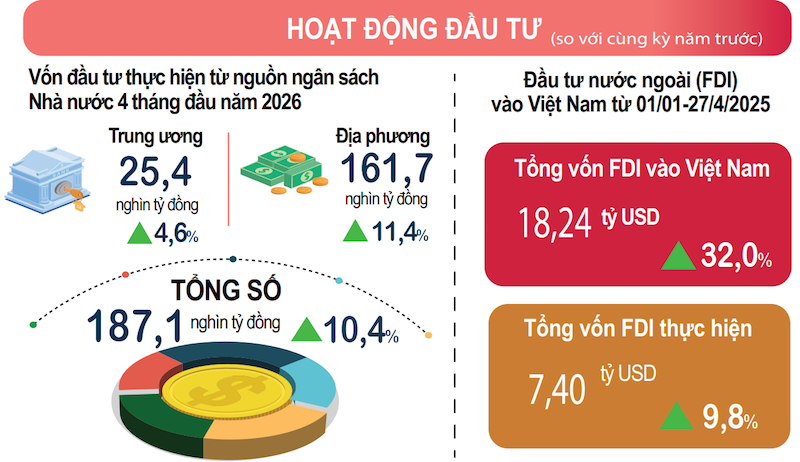 Vốn FDI thực hiện trong 4 tháng cao nhất 5 năm- Ảnh 1.