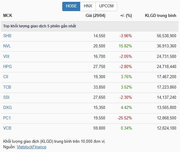 Góc nhìn đầu tư: VN-Index tuần giao dịch đầu tháng 5- Ảnh 2.