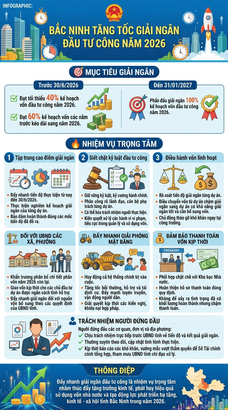 Bắc Ninh: Đẩy nhanh tiến độ giải ngân, hoàn thành mục tiêu kế hoạch vốn đầu tư công năm 2026- Ảnh 1.